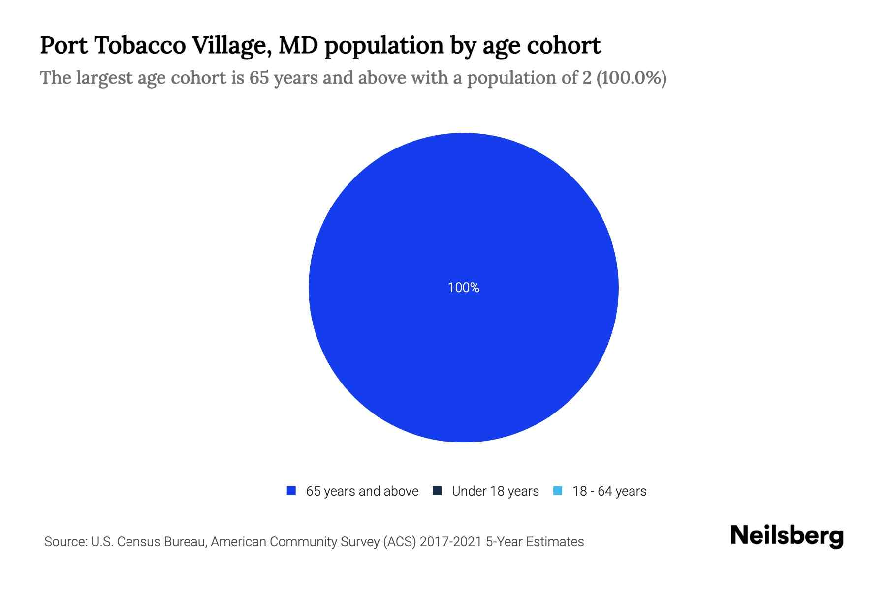 Port Tobacco Village, MD Population by Age 2023 Port Tobacco Village