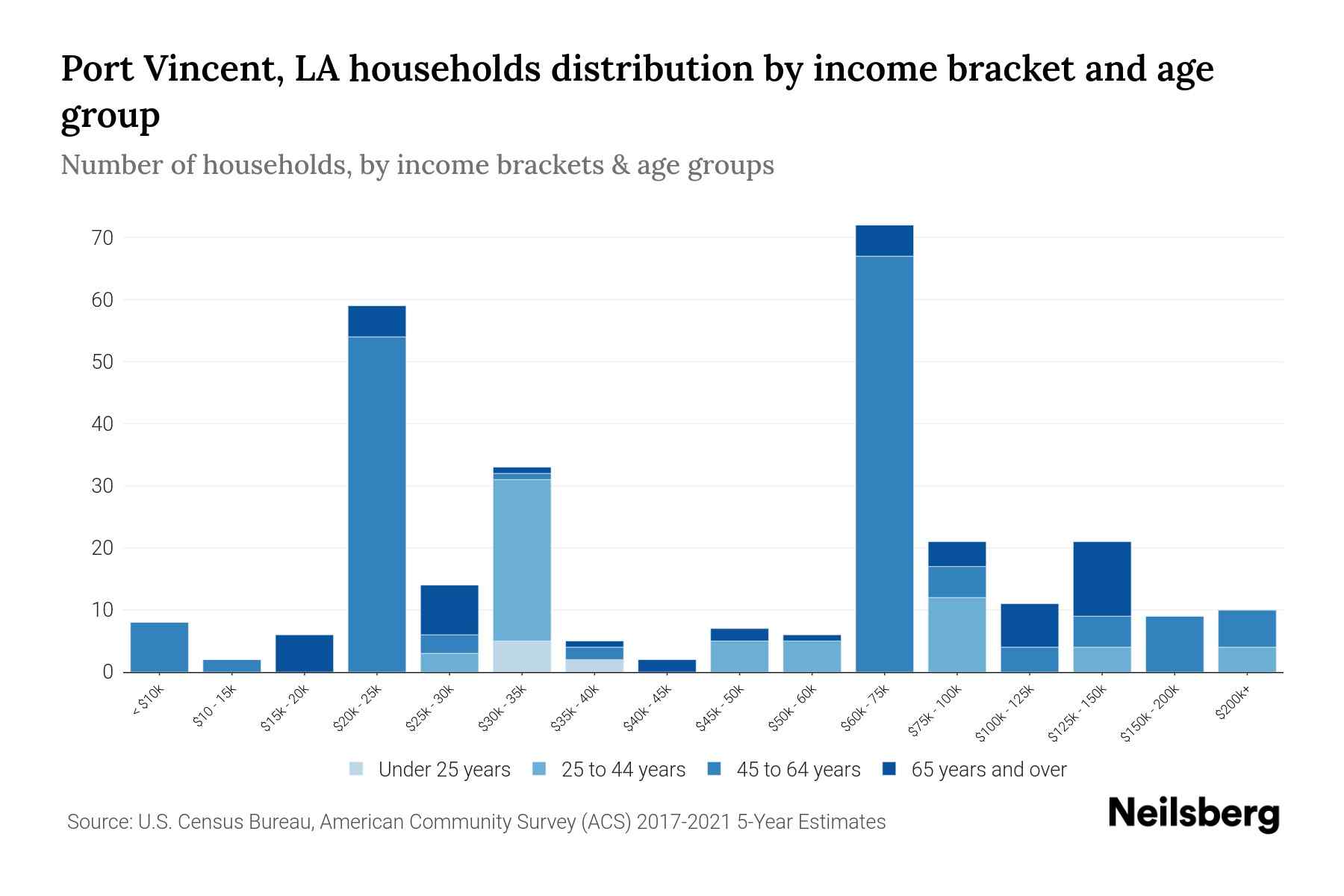 Port Vincent, LA Median Household By Age 2024 Update Neilsberg