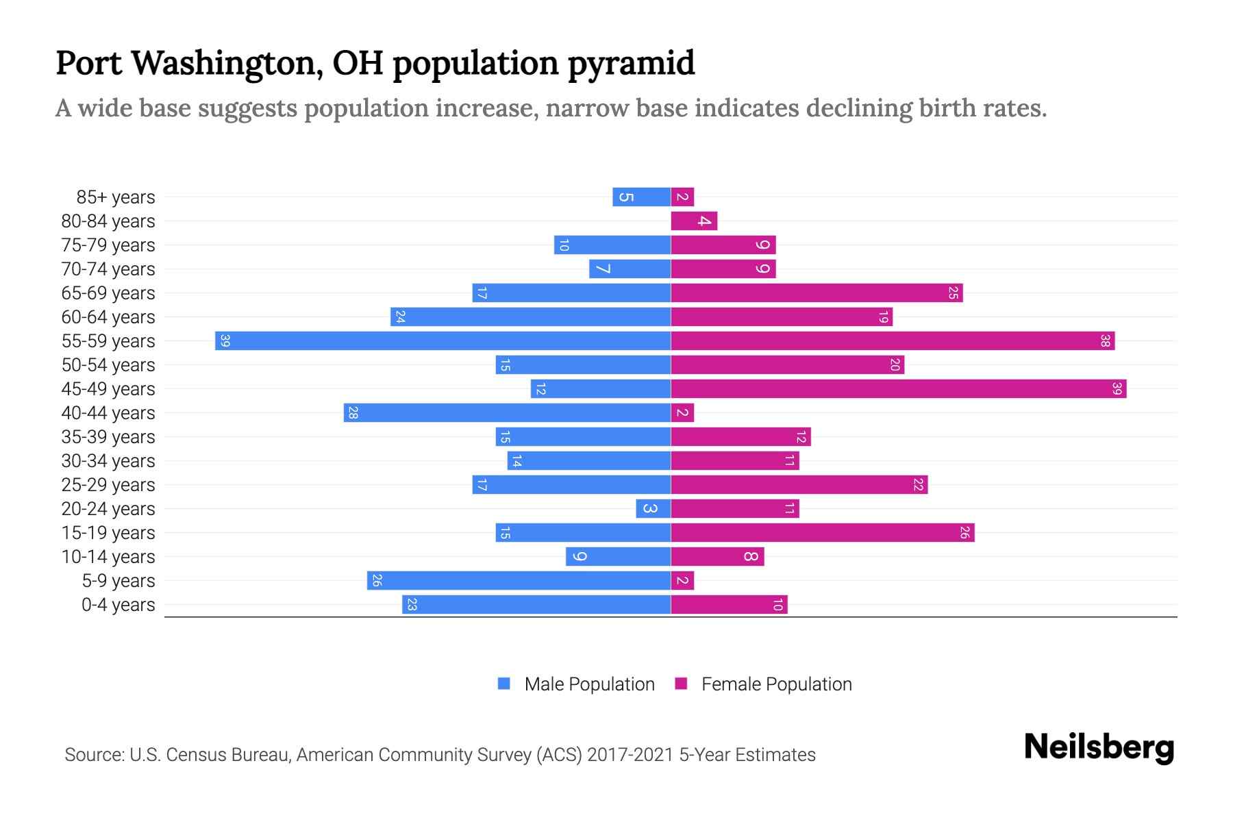 Port Washington, OH Population by Age 2023 Port Washington, OH Age