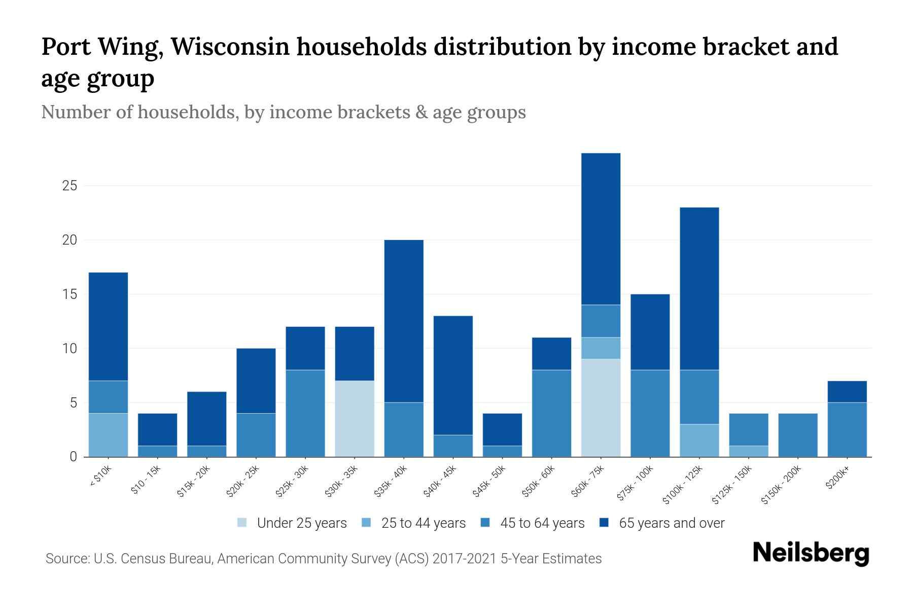 Port Wing, Wisconsin Median Household By Age 2023 Neilsberg