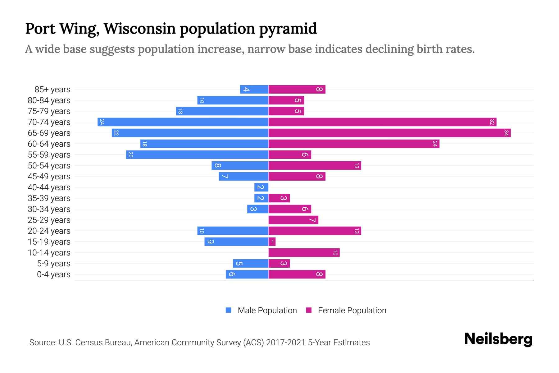 Port Wing, Wisconsin Population by Age 2023 Port Wing, Wisconsin Age