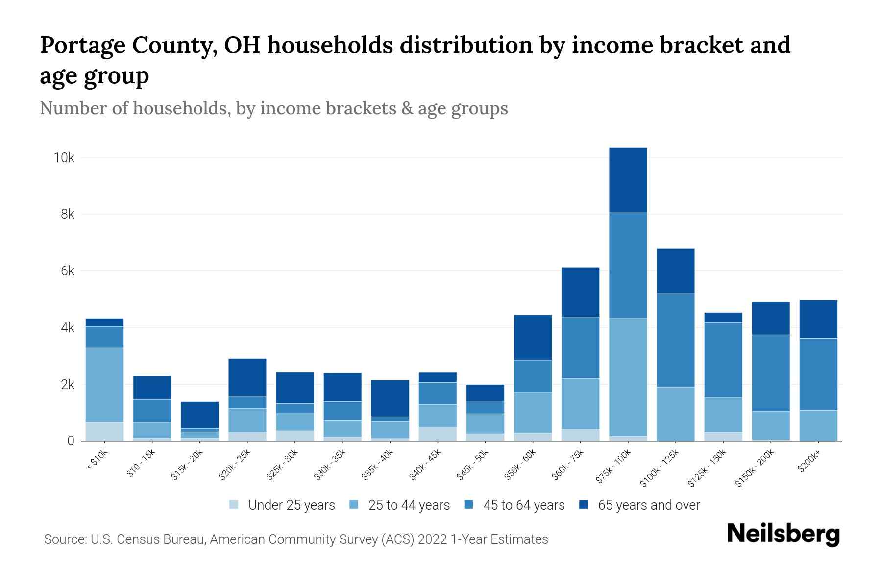 Portage County, OH Median Household Income By Age - 2024 Update | Neilsberg