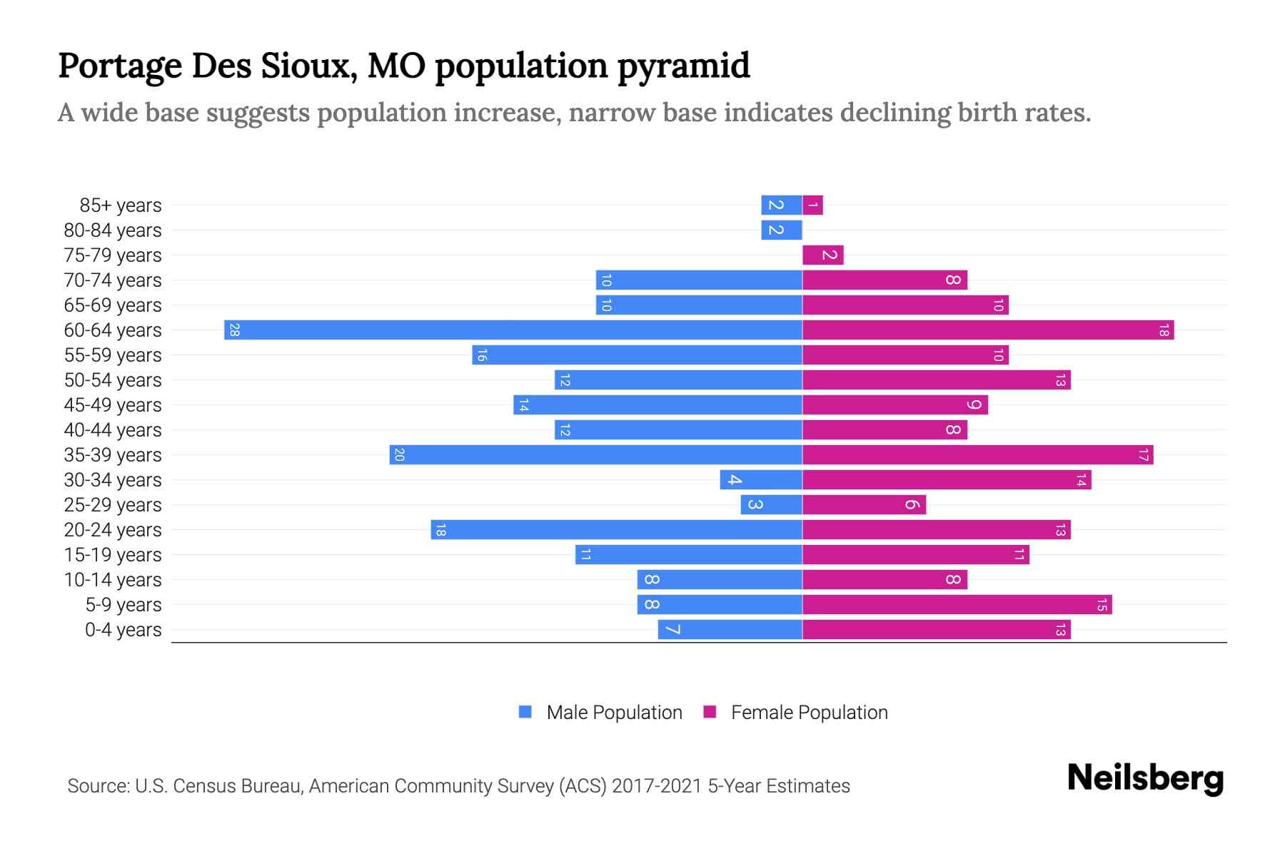 Portage Des Sioux, MO Population by Age 2023 Portage Des Sioux, MO