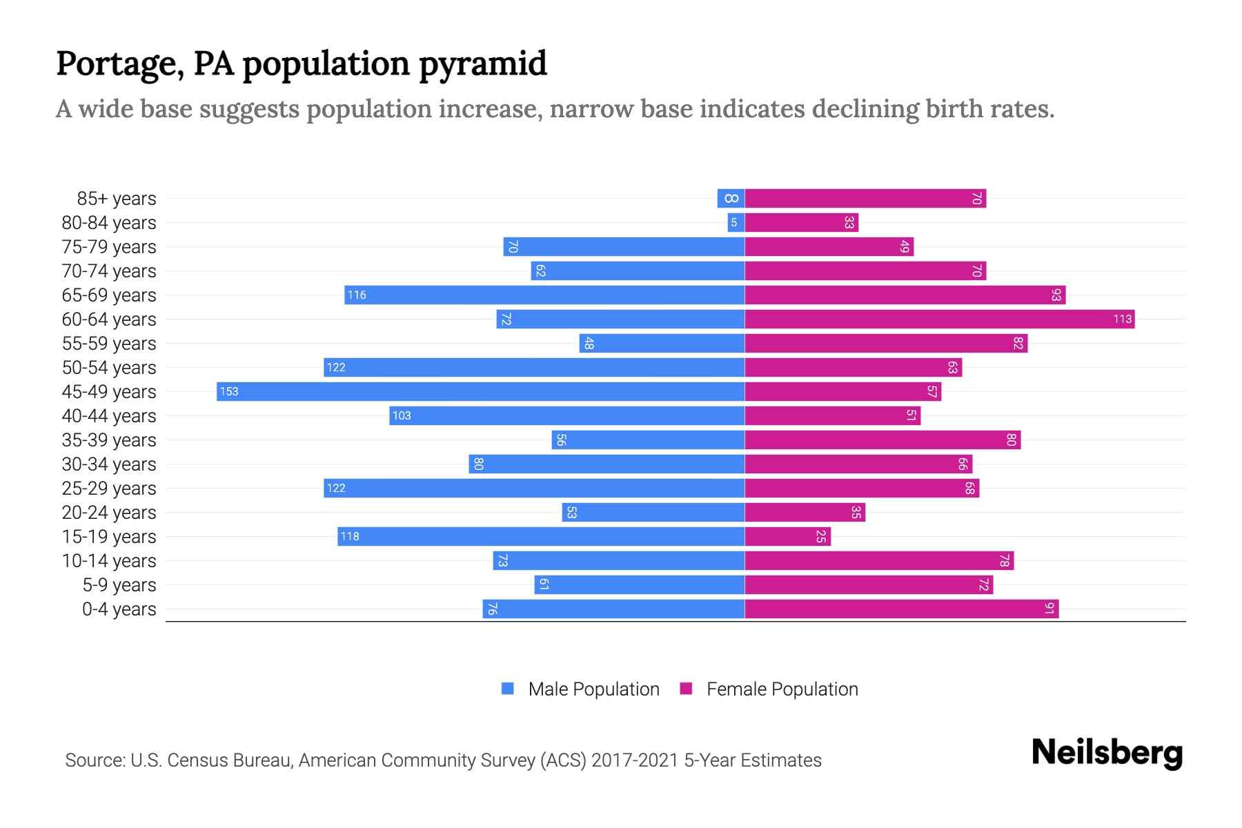 Portage, PA Population by Age 2023 Portage, PA Age Demographics