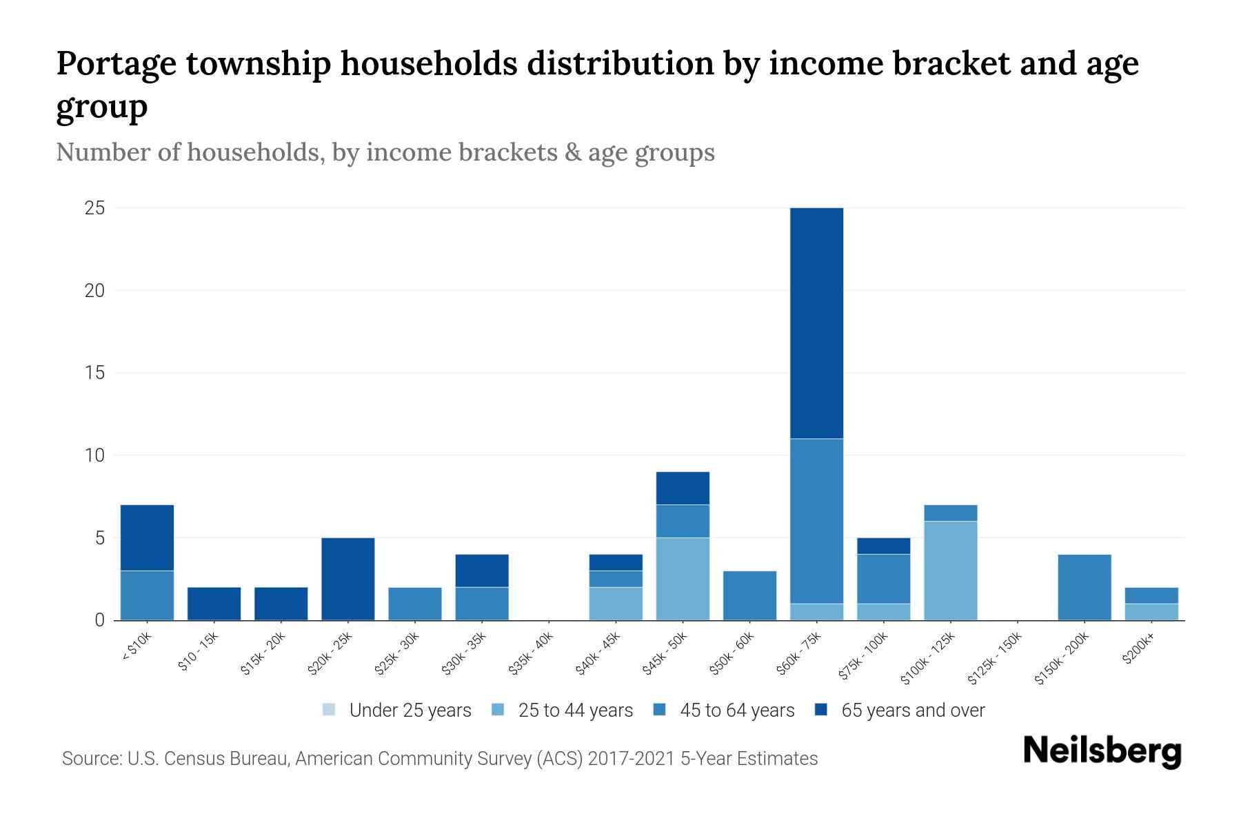Portage township, Potter County, Pennsylvania Median Household