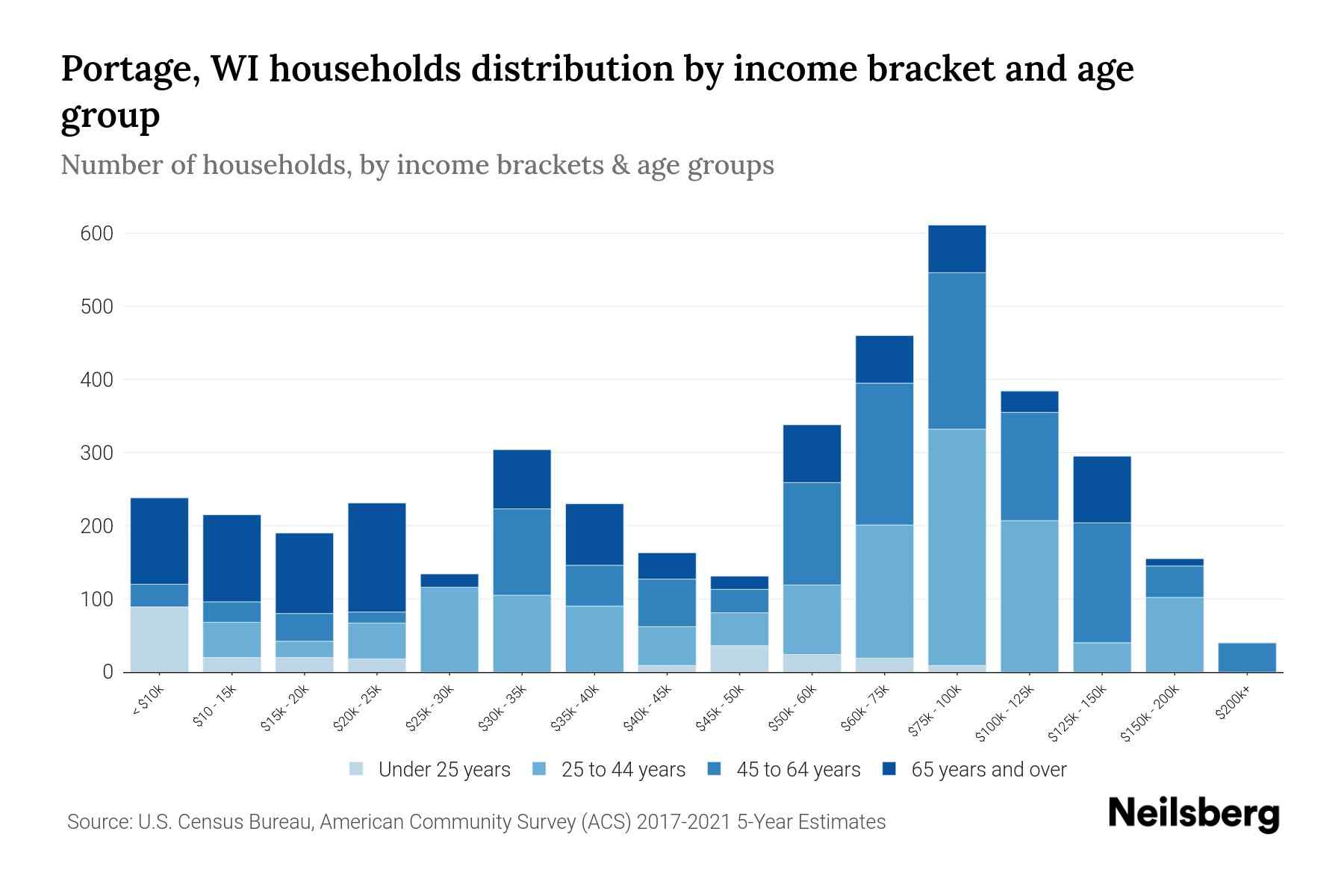 Portage, WI Median Household By Age 2024 Update Neilsberg