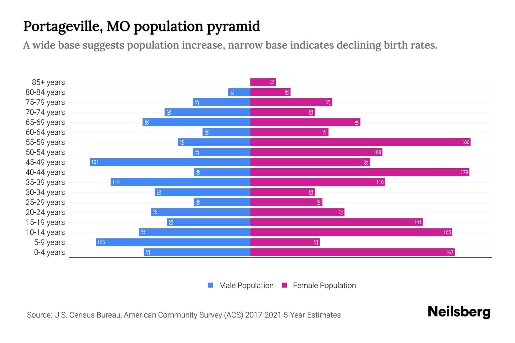 Portageville, MO Population by Age 2023 Portageville, MO Age