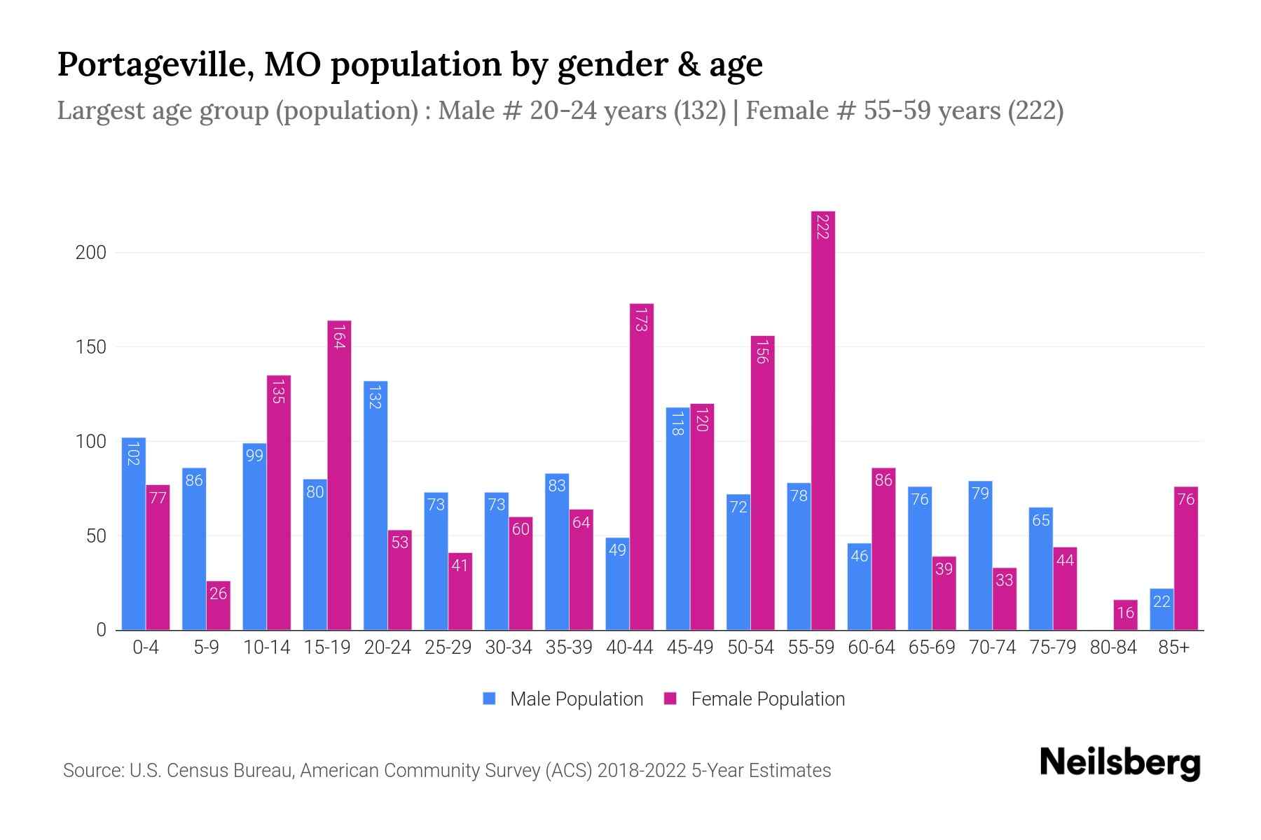 Portageville, MO Population by Gender 2024 Update Neilsberg