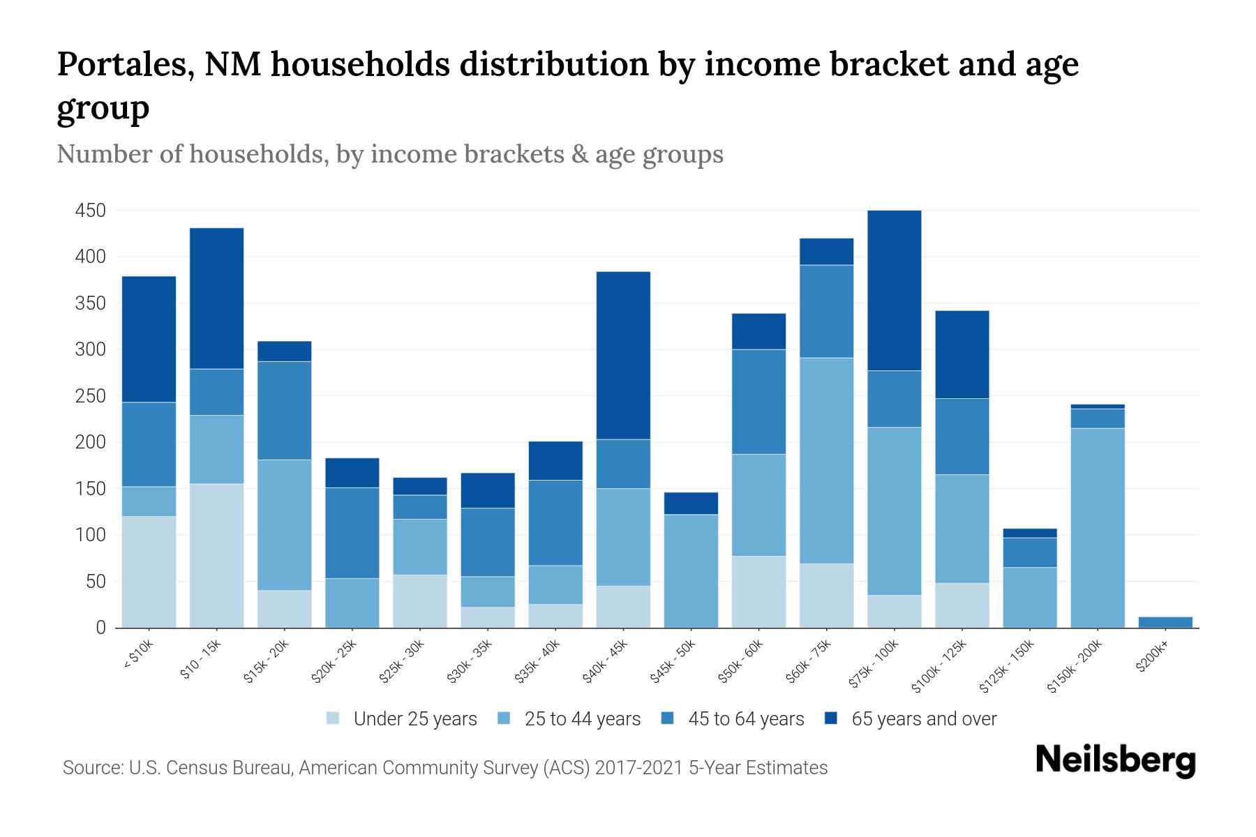 Portales, NM Median Household By Age 2024 Update Neilsberg