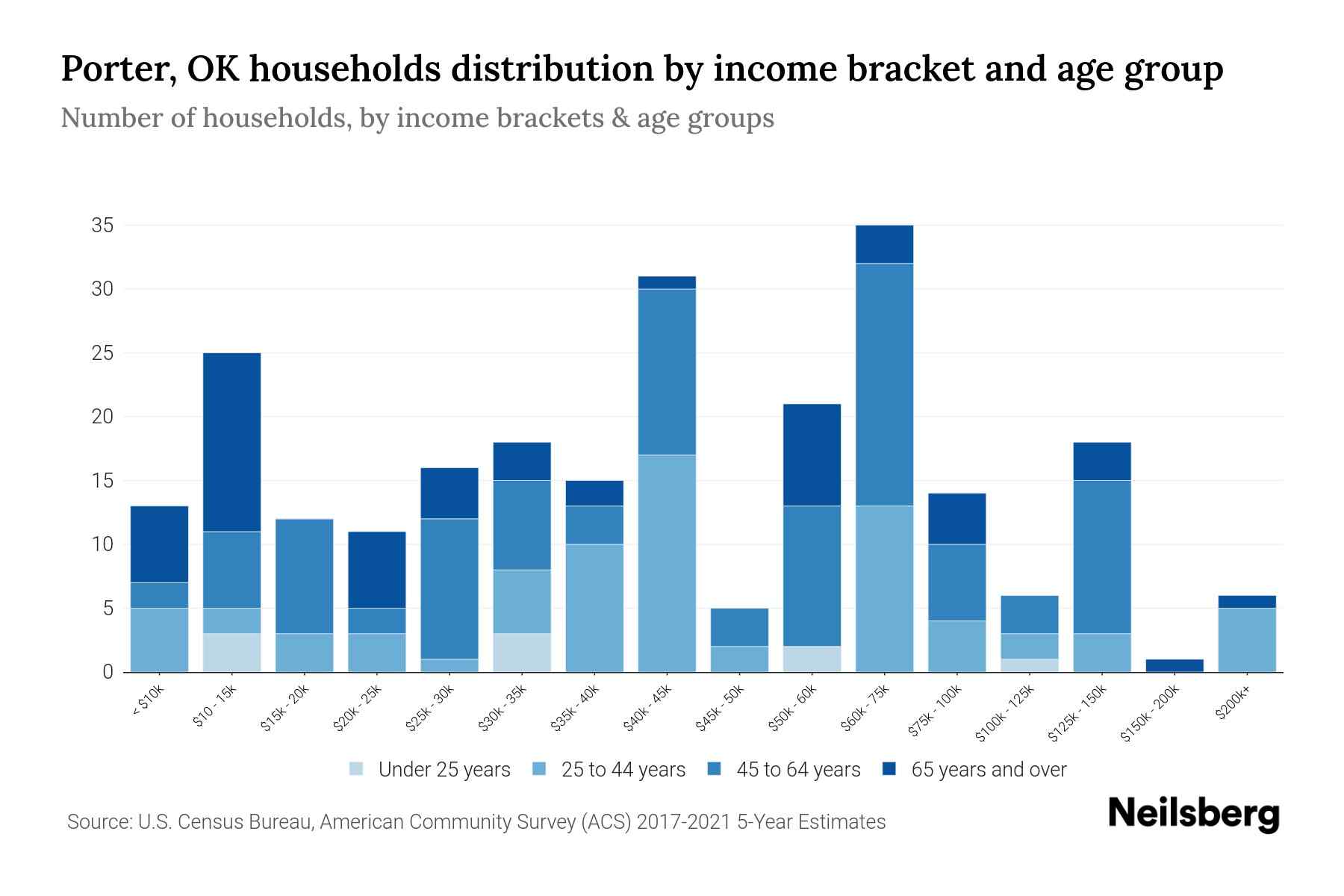 Porter, OK Median Household By Age 2023 Neilsberg