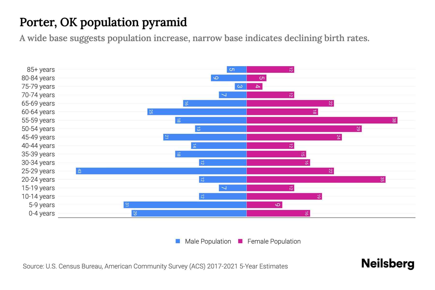 Porter, OK Population by Age 2023 Porter, OK Age Demographics Neilsberg
