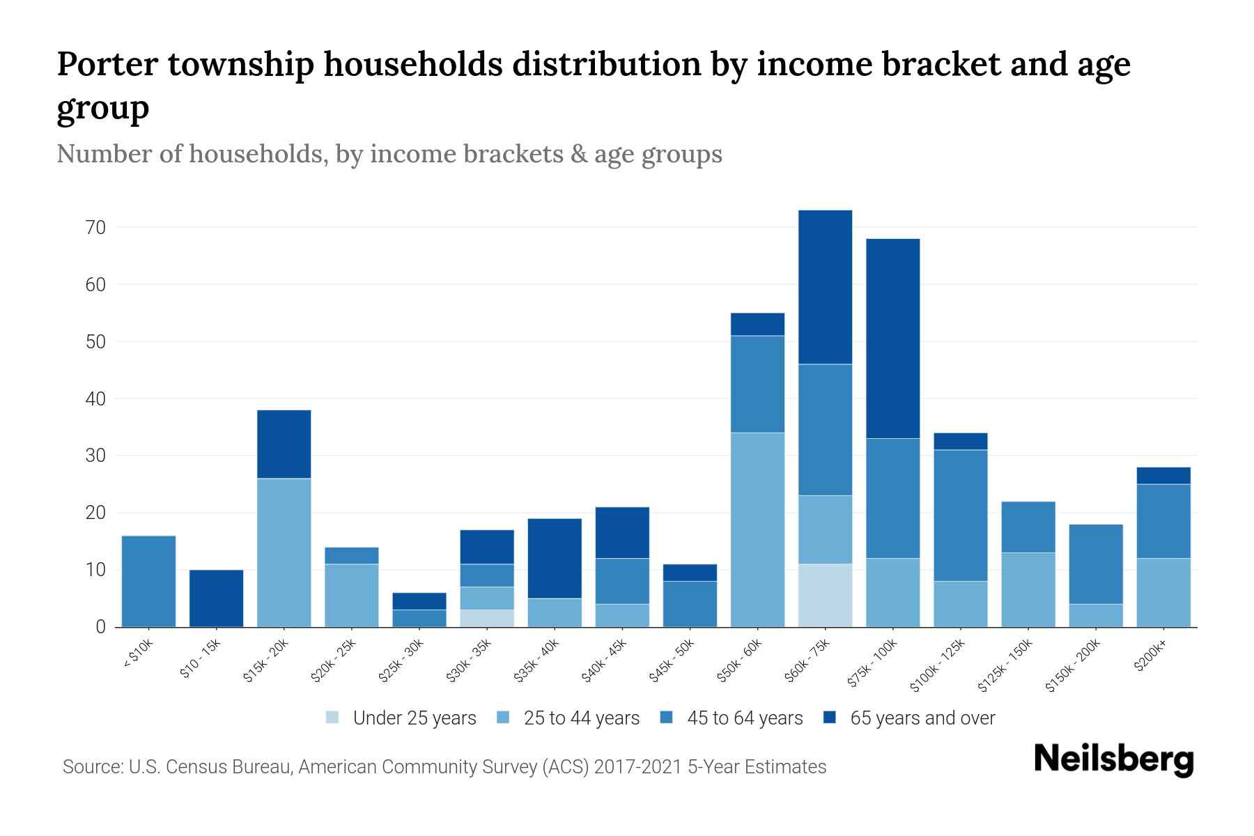 Porter township, Midland County, Michigan Median Household By