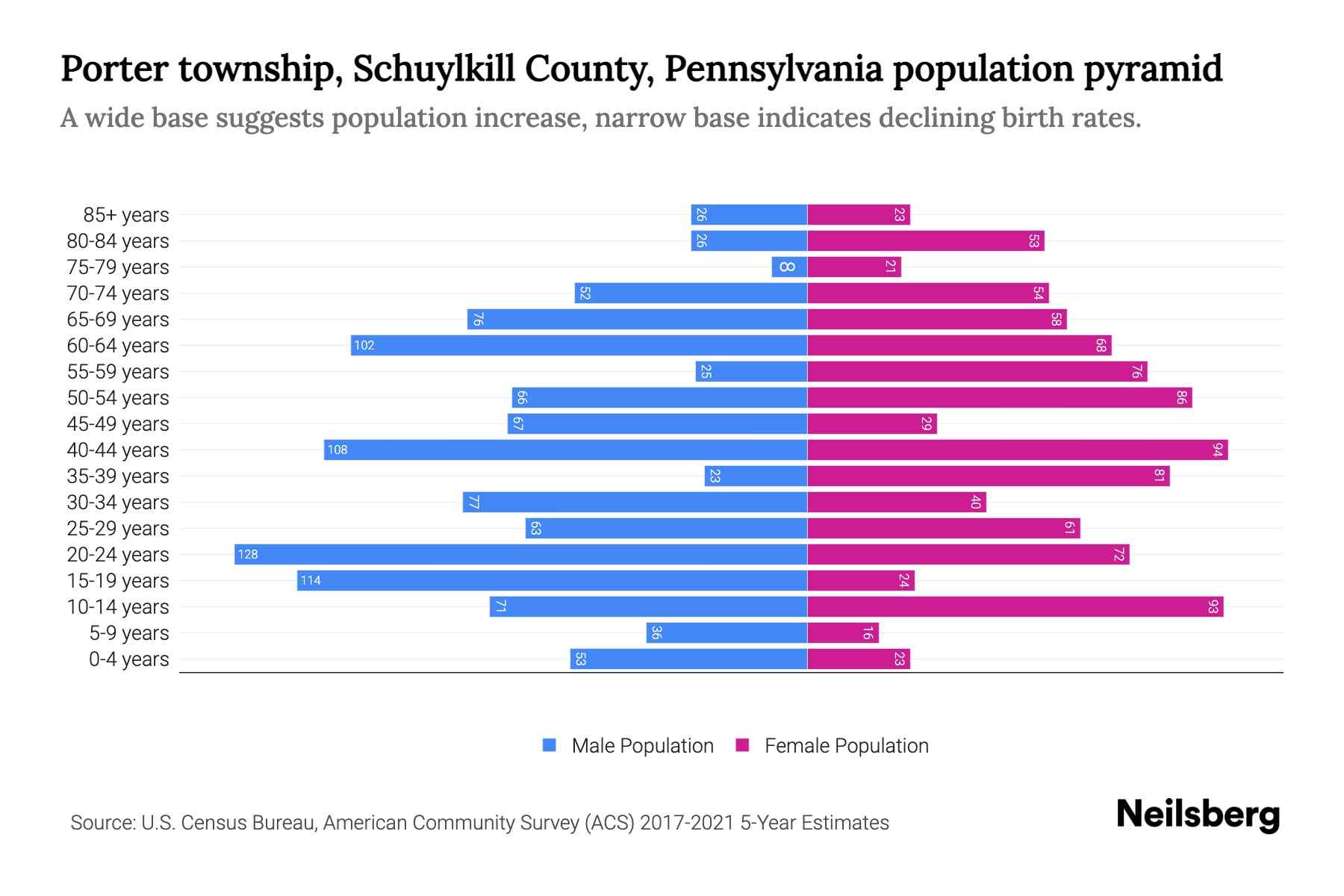 Porter township, Schuylkill County, Pennsylvania Population by Age