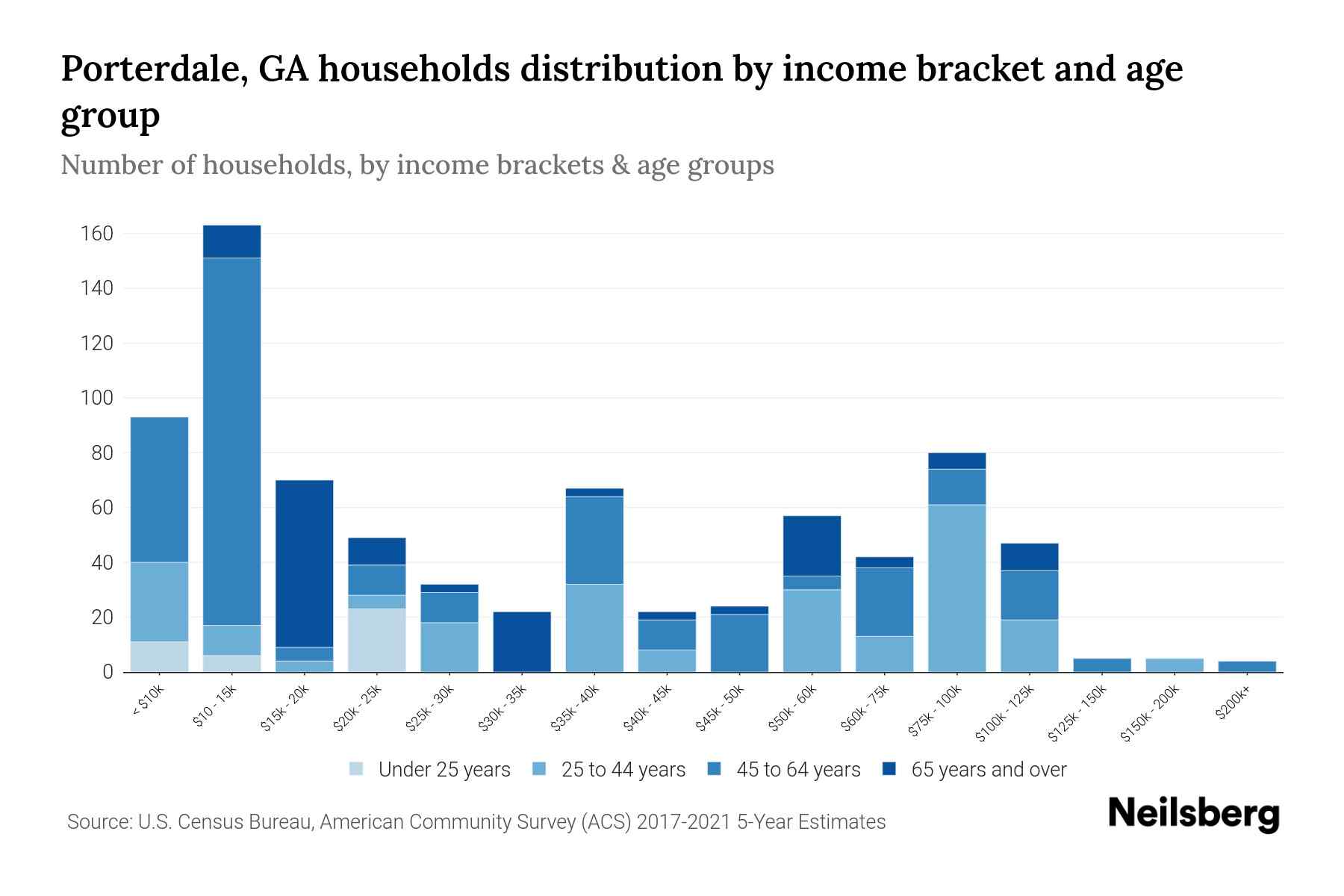 Porterdale, GA Median Household By Age 2024 Update Neilsberg