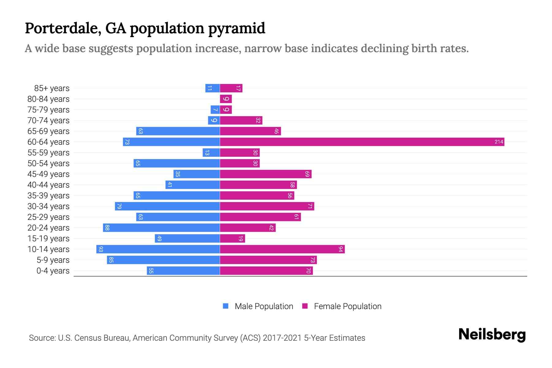 Porterdale, GA Population by Age 2023 Porterdale, GA Age Demographics