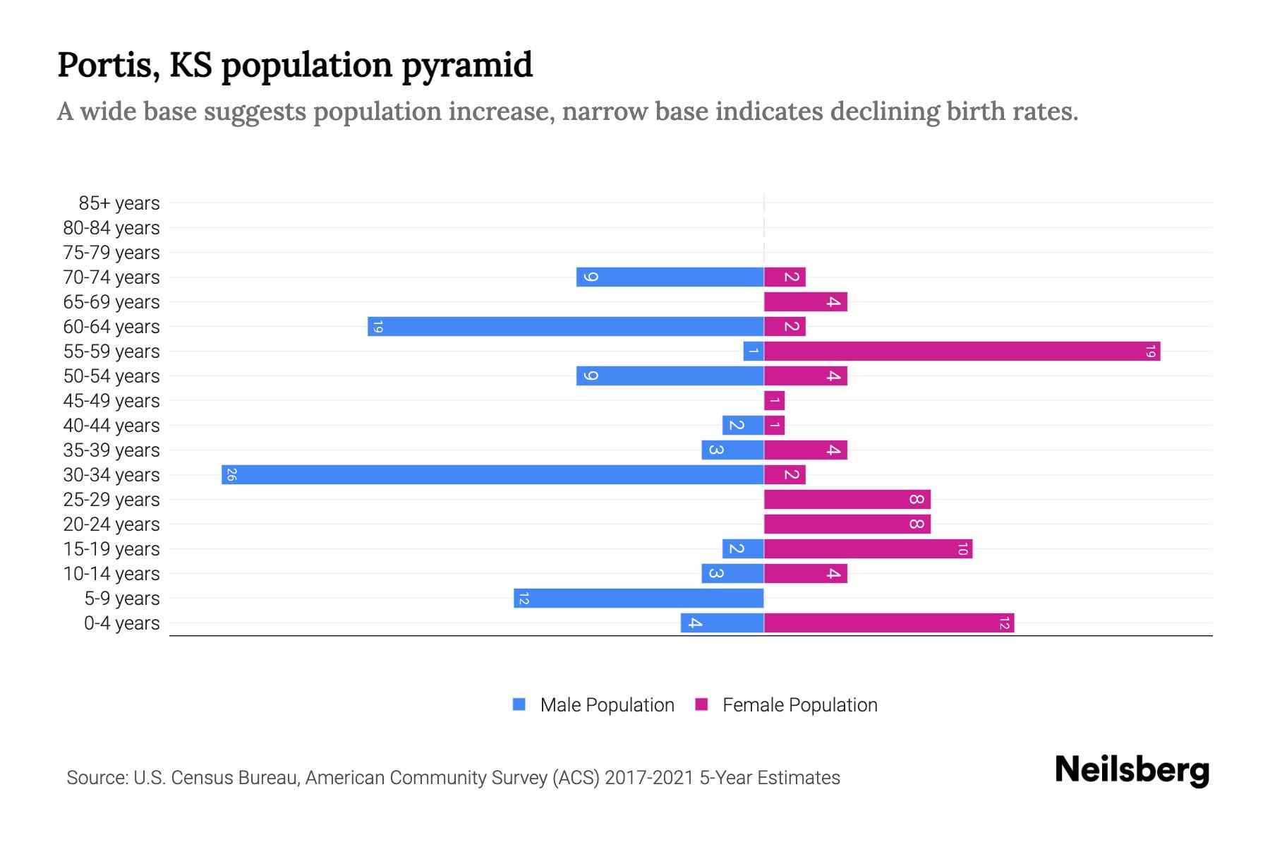 Portis, KS Population by Age 2023 Portis, KS Age Demographics Neilsberg