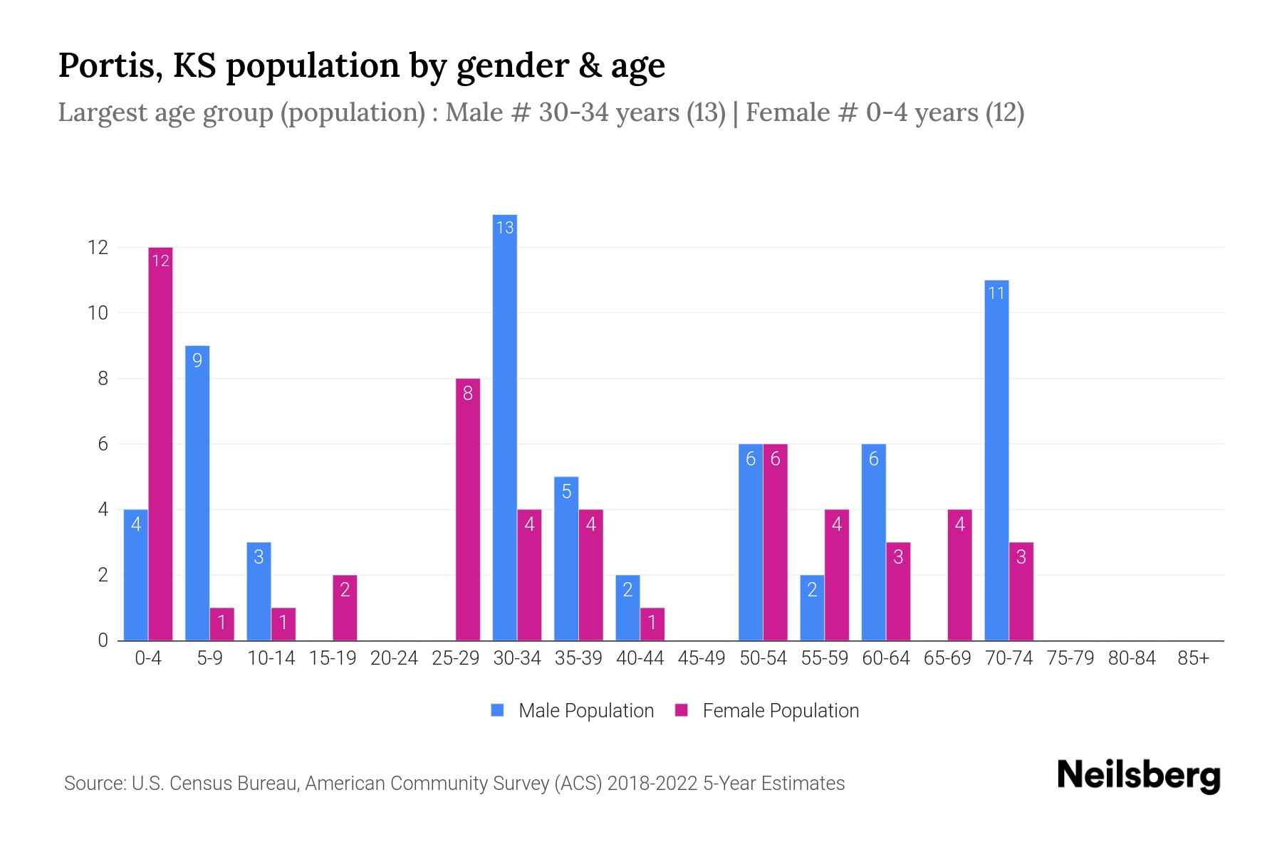 Portis, KS Population by Gender 2024 Update Neilsberg
