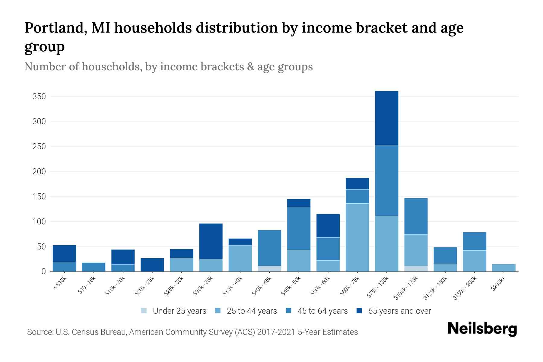 Portland, MI Median Household By Age 2024 Update Neilsberg
