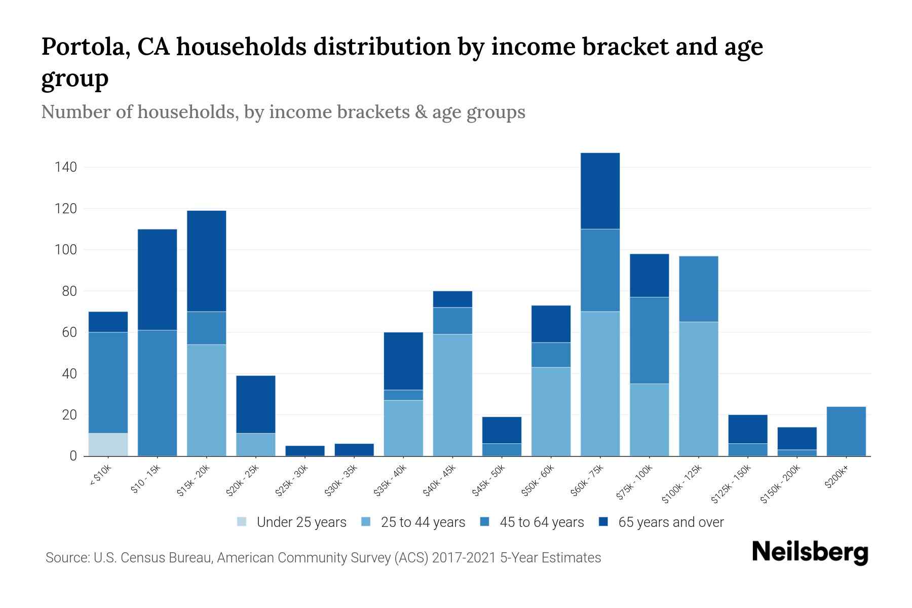 Portola, CA Median Household By Age 2024 Update Neilsberg