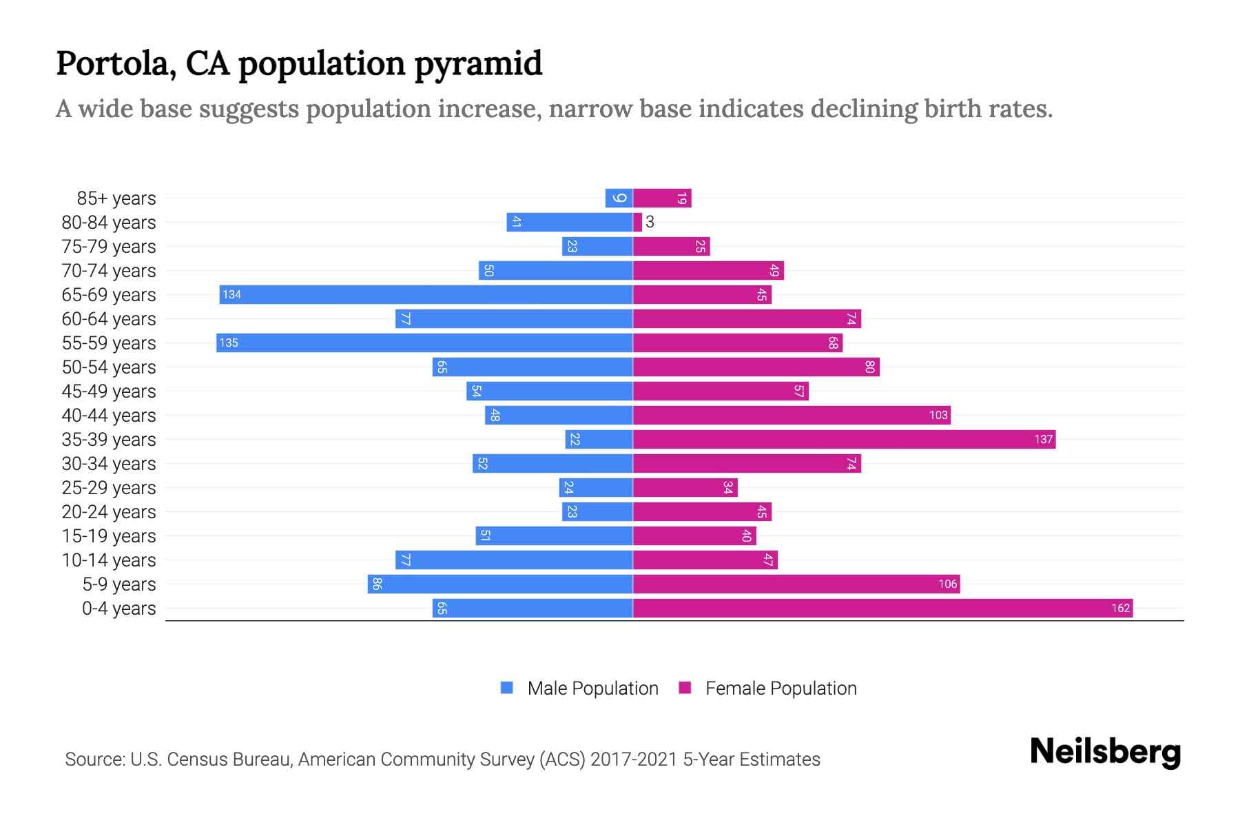 Portola, CA Population by Age 2023 Portola, CA Age Demographics