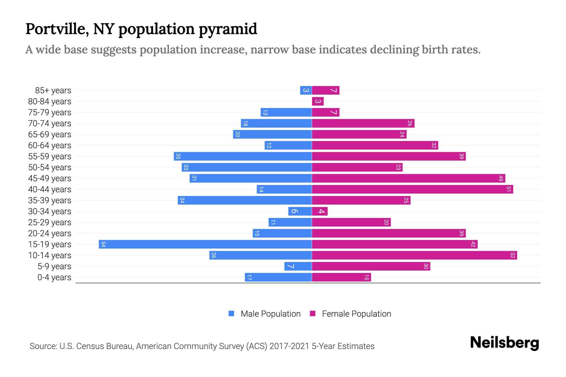 Portville, NY Population by Age 2023 Portville, NY Age Demographics