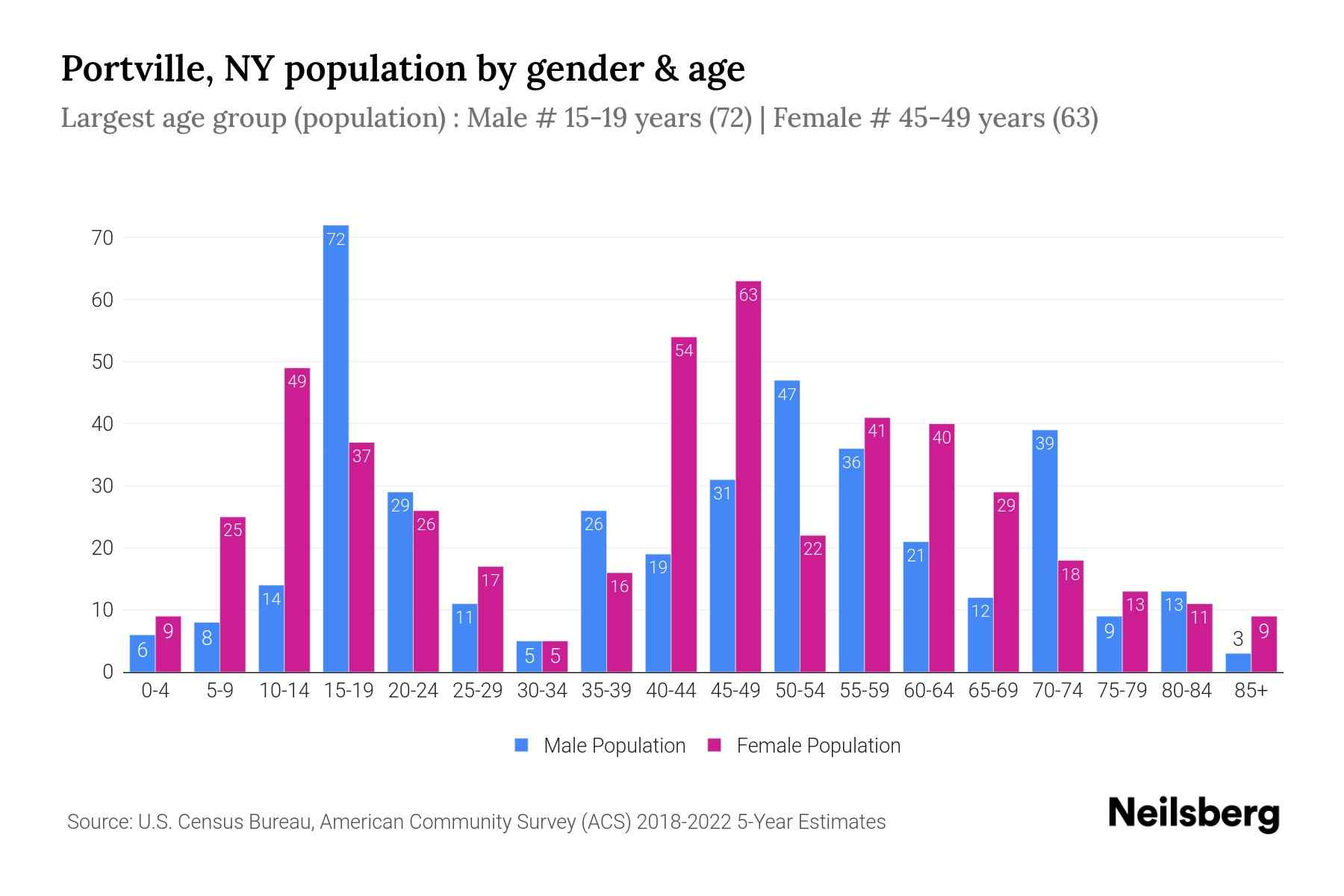 Portville, NY Population by Gender 2024 Update Neilsberg