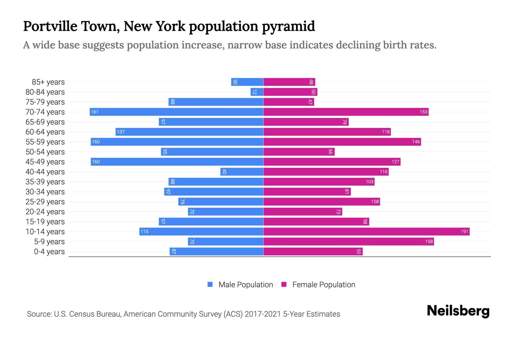 Portville Town, New York Population by Age 2023 Portville Town, New