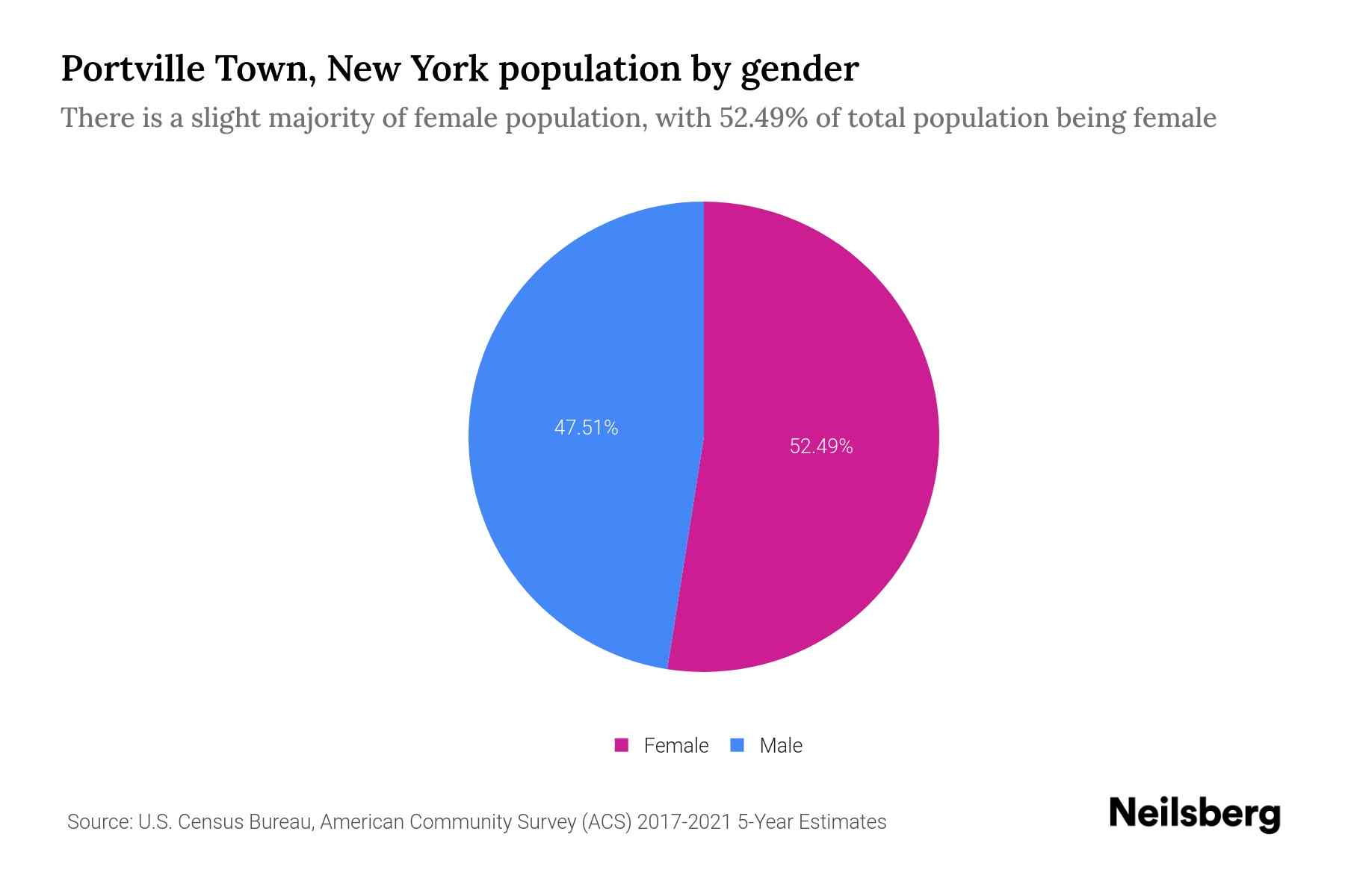 Portville Town, New York Population by Gender 2023 Portville Town