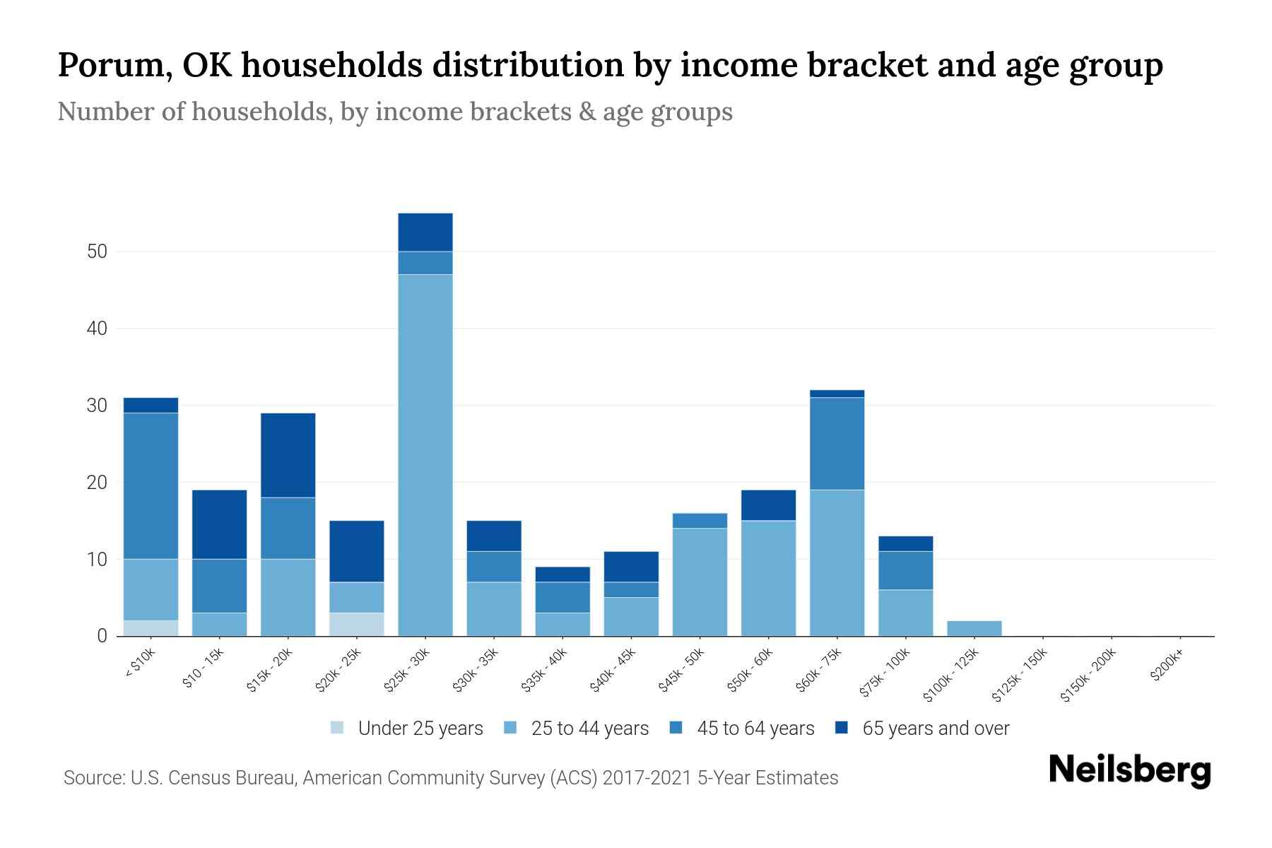 Porum, OK Median Household By Age 2023 Neilsberg