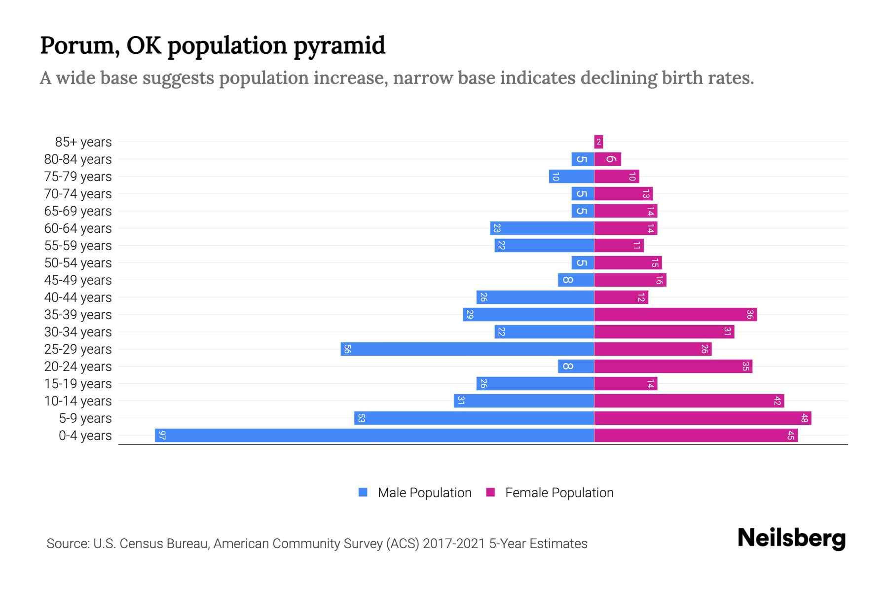 Porum, OK Population by Age 2023 Porum, OK Age Demographics Neilsberg