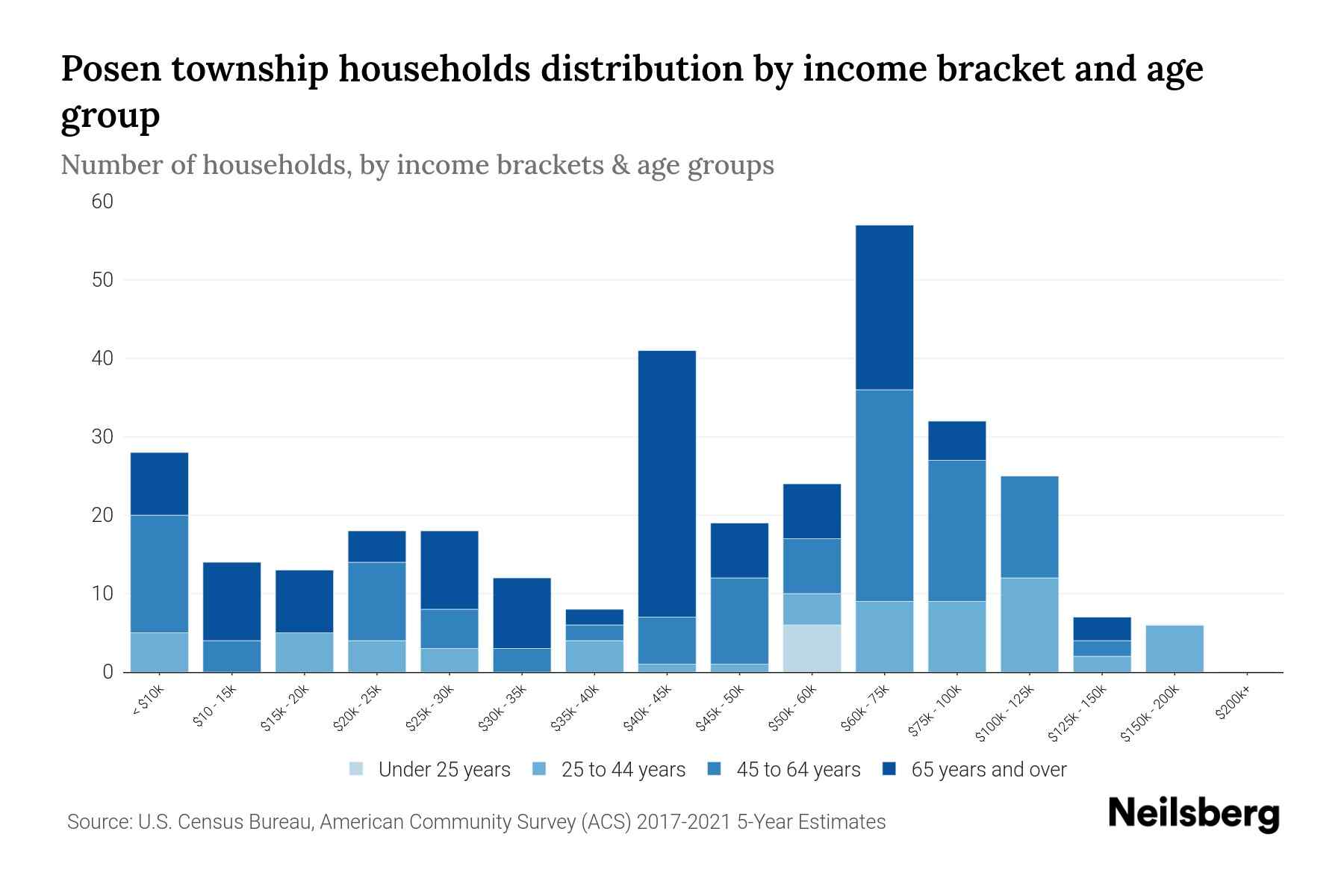 Posen Township, Michigan Median Household By Age 2023 Neilsberg