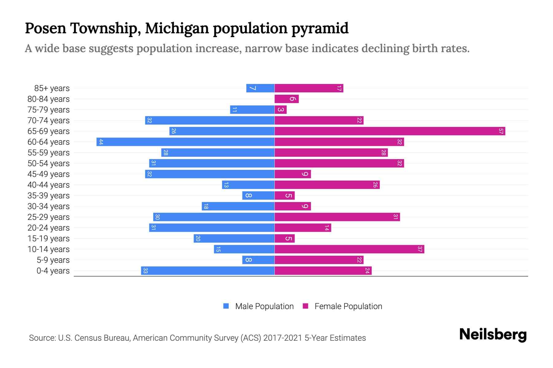 Posen Township, Michigan Population by Age 2023 Posen Township