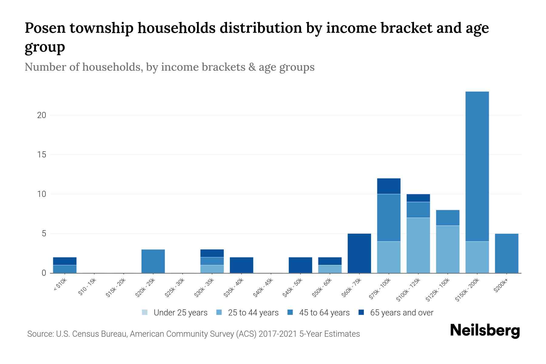 Posen Township, Minnesota Median Household By Age 2023 Neilsberg