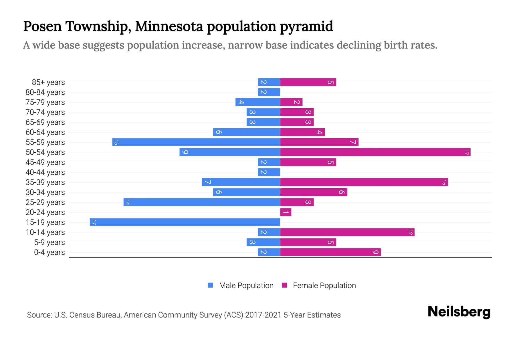 Posen Township, Minnesota Population by Age 2023 Posen Township