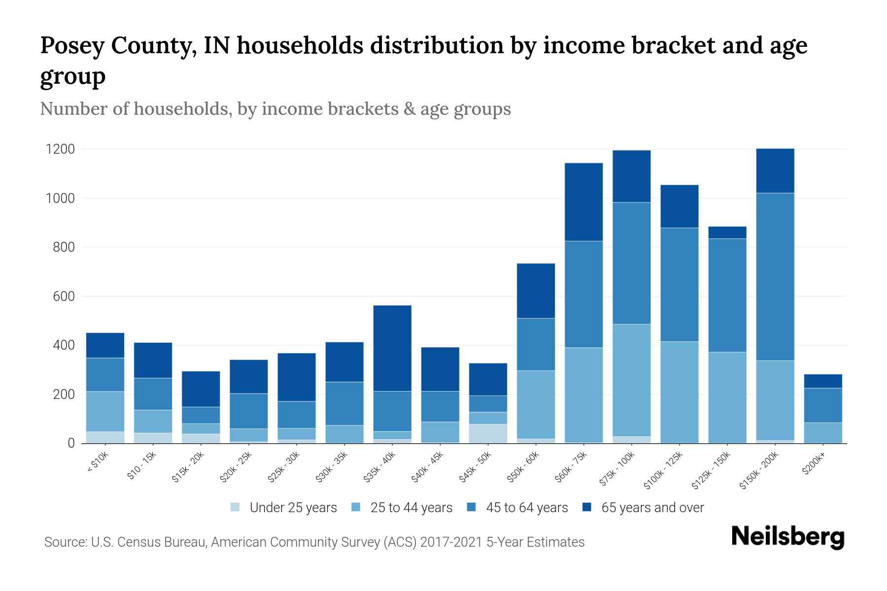 Posey County, IN Median Household By Age 2023 Neilsberg