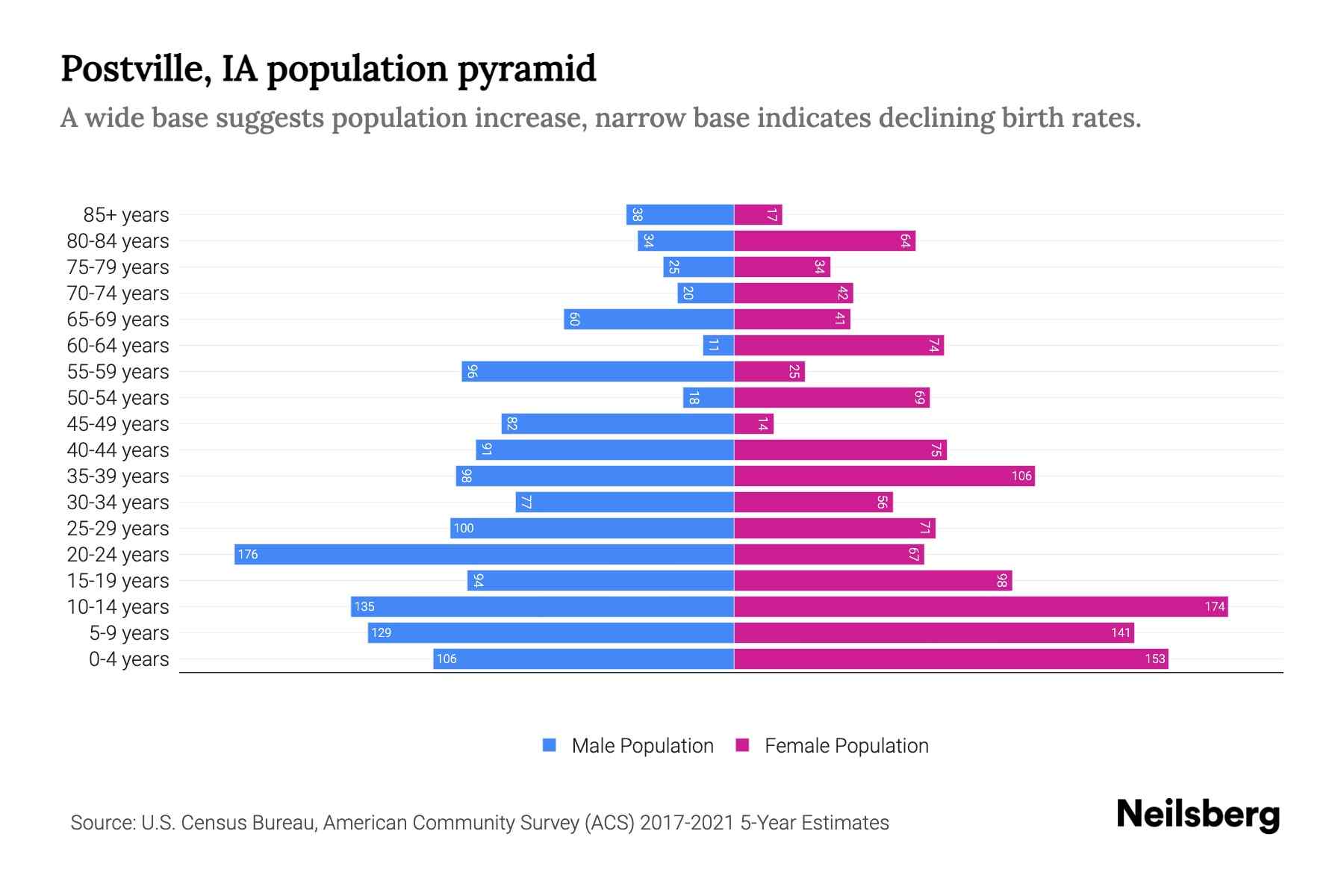 Postville, IA Population by Age 2023 Postville, IA Age Demographics
