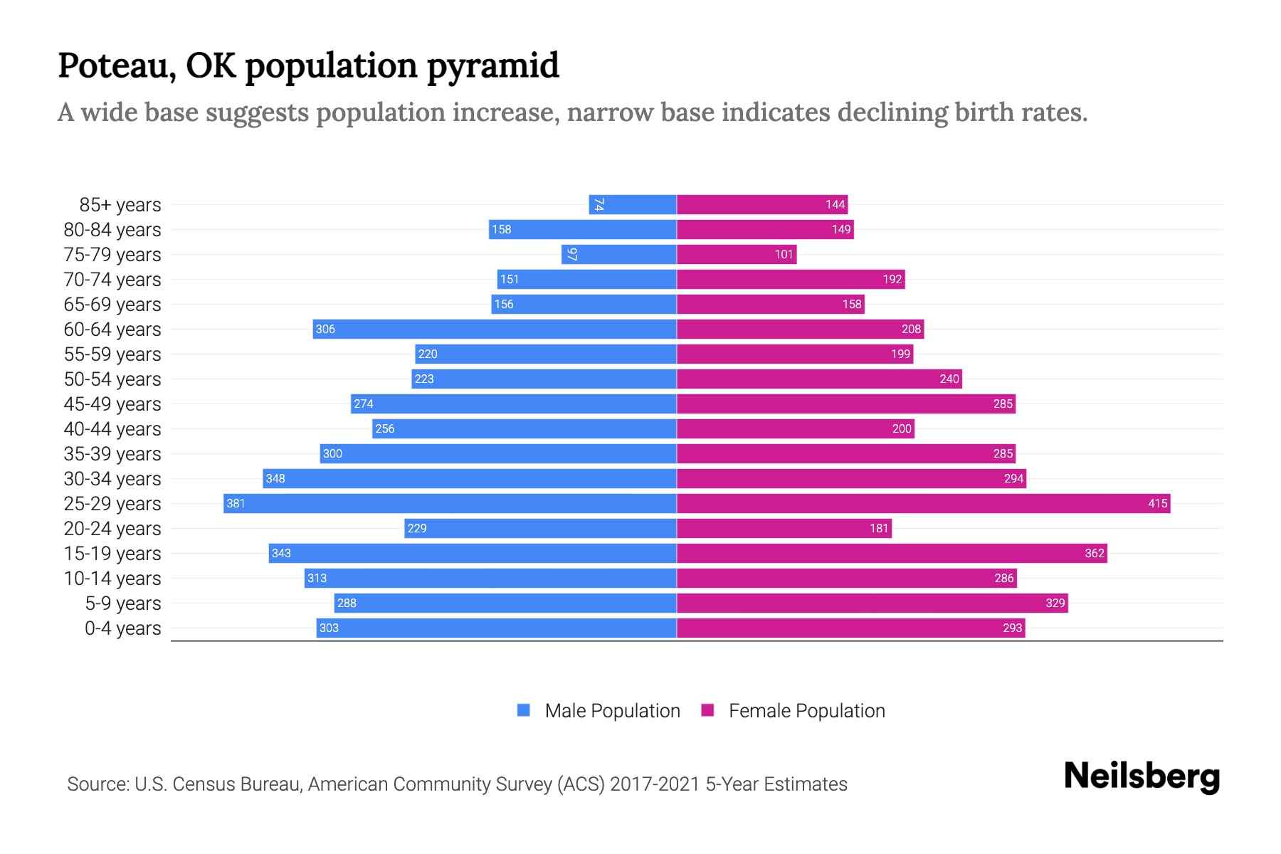 Poteau, OK Population by Age 2023 Poteau, OK Age Demographics Neilsberg