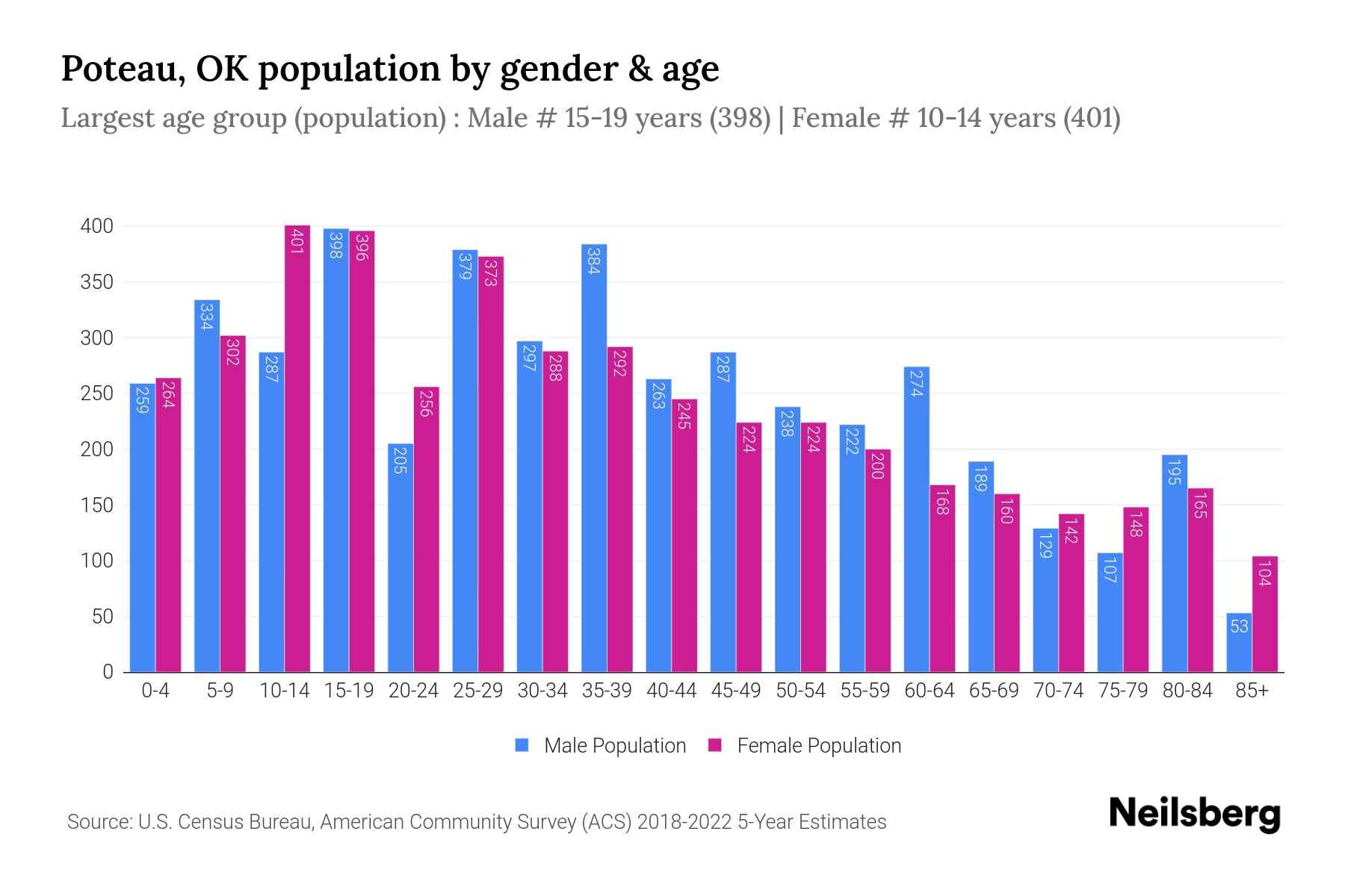 Poteau, OK Population by Gender 2024 Update Neilsberg