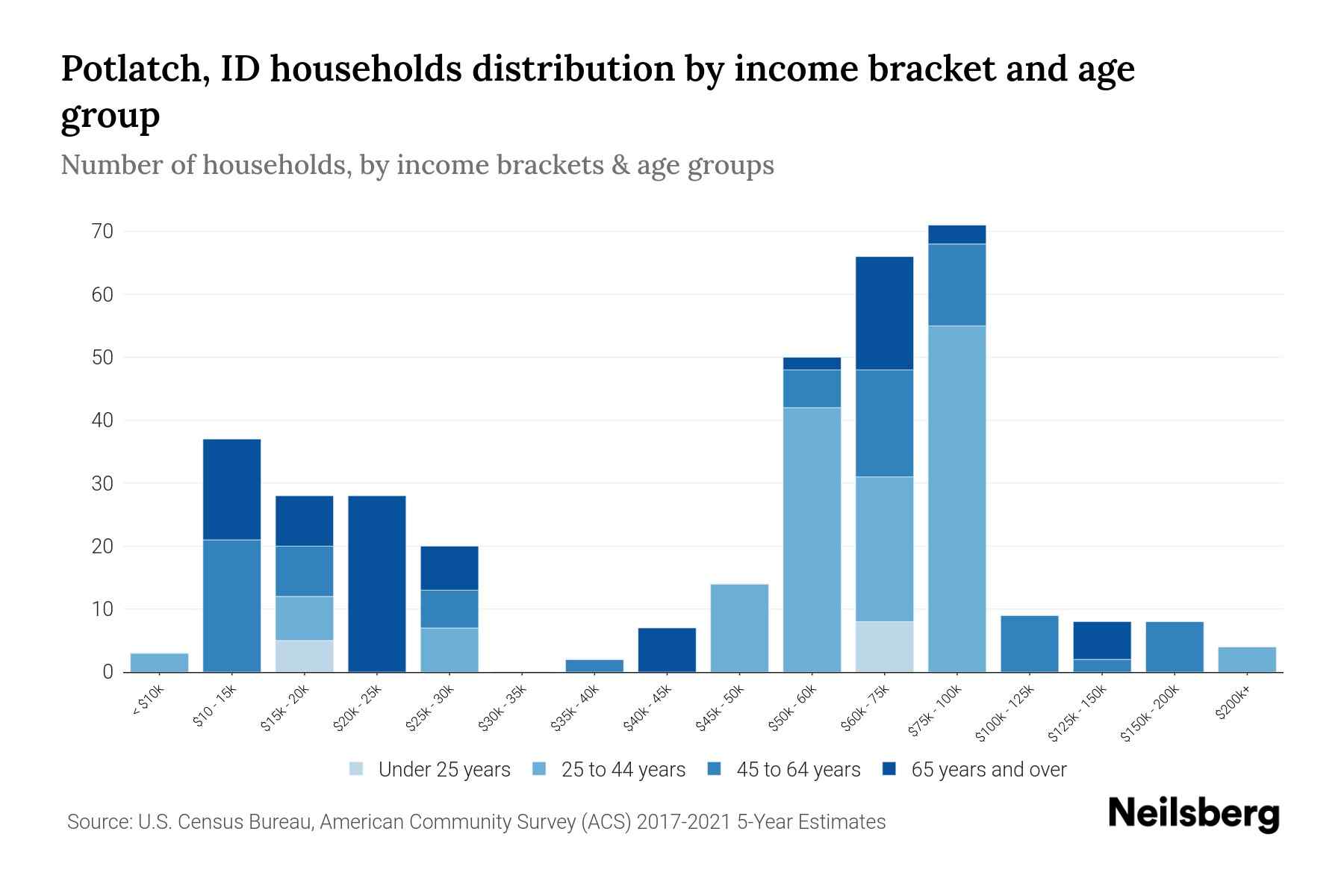 Potlatch, ID Median Household By Age 2023 Neilsberg