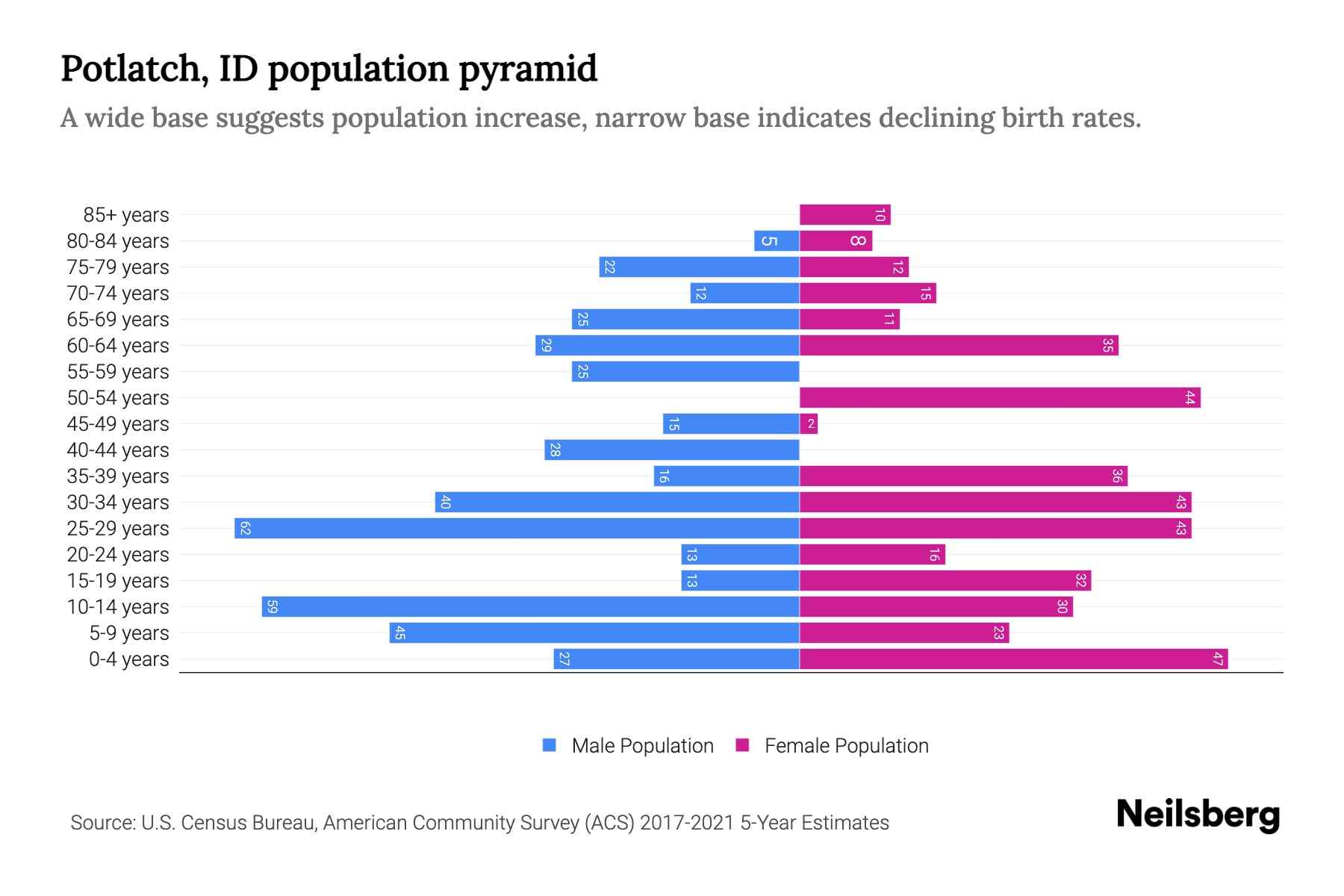 Potlatch, ID Population by Age 2023 Potlatch, ID Age Demographics