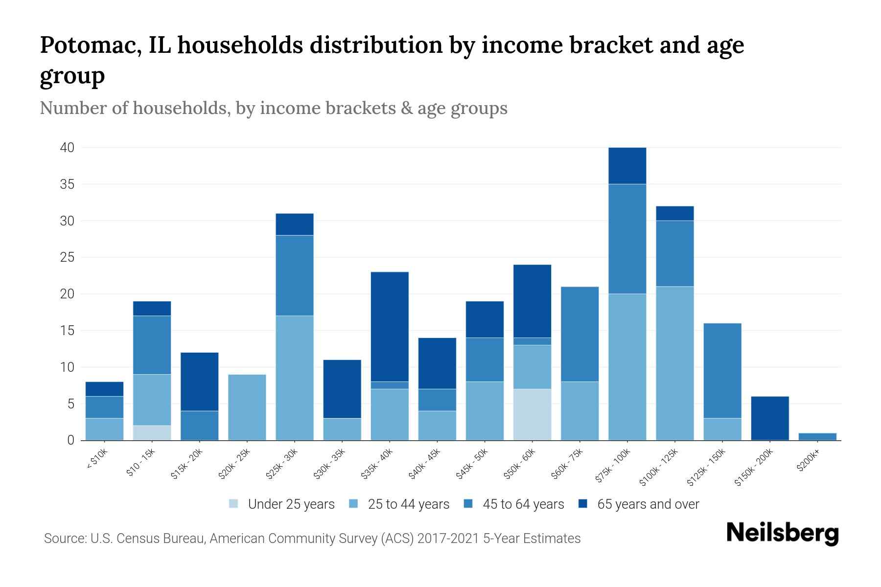 Potomac, IL Median Household By Age 2024 Update Neilsberg