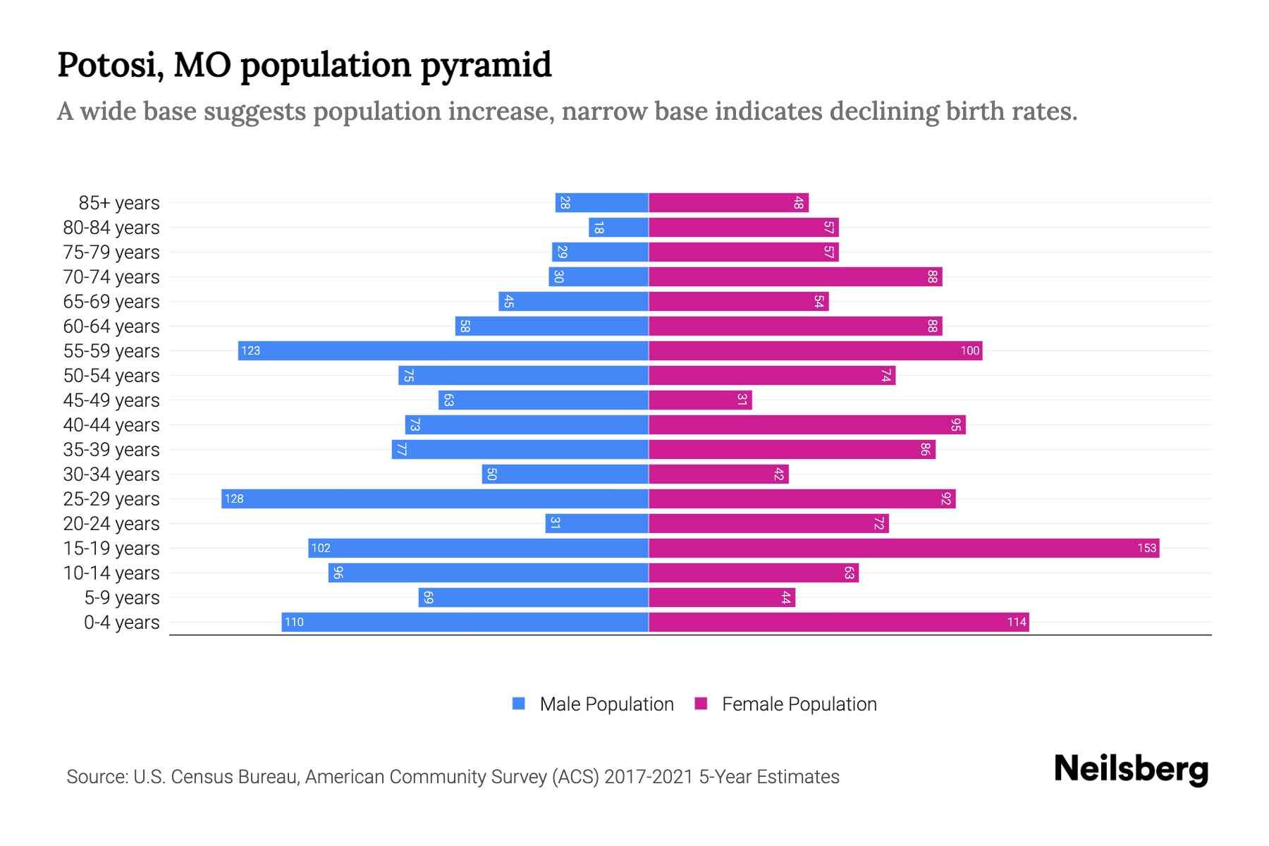 Potosi, MO Population by Age 2023 Potosi, MO Age Demographics Neilsberg