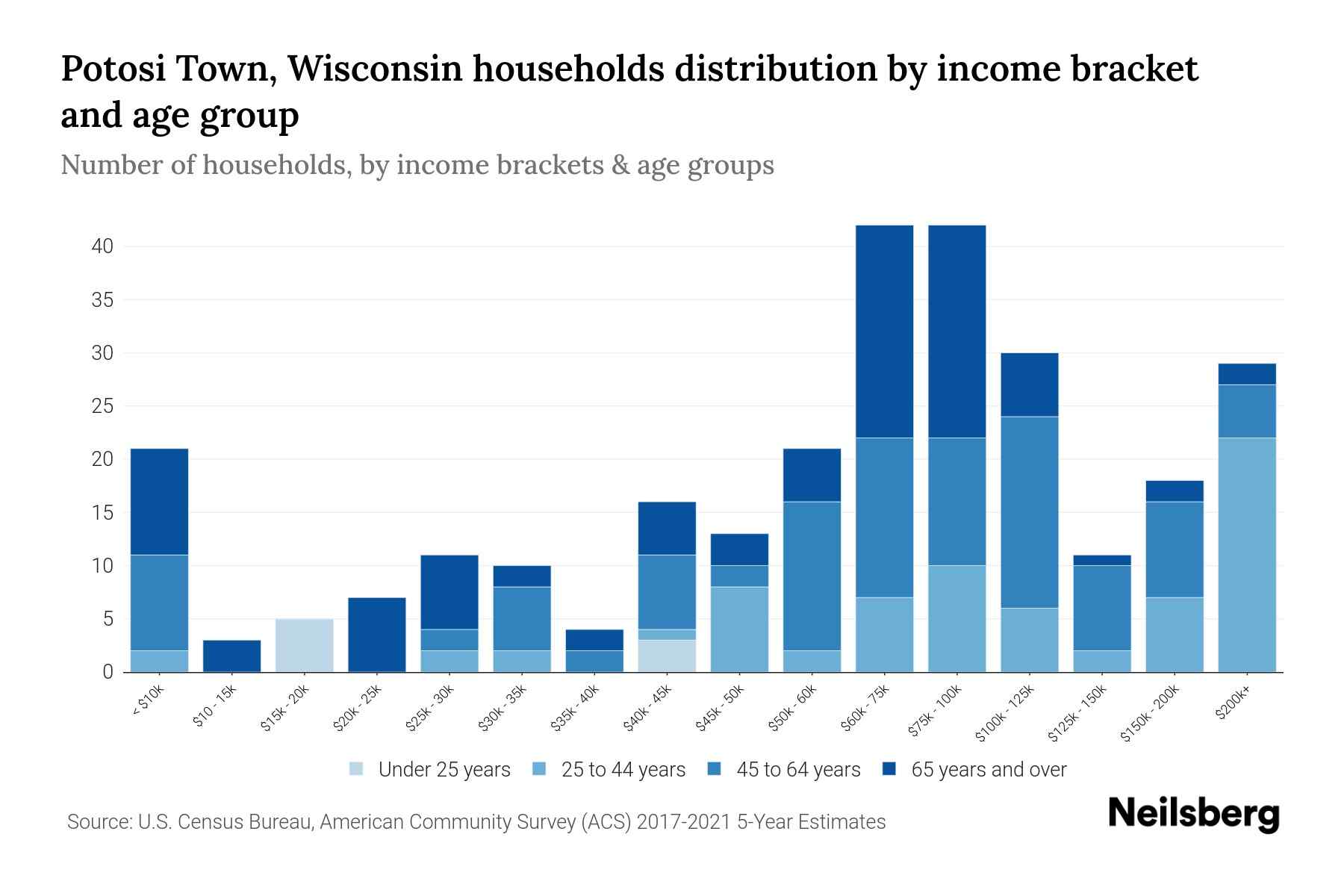 Potosi Town, Wisconsin Median Household By Age 2023 Neilsberg