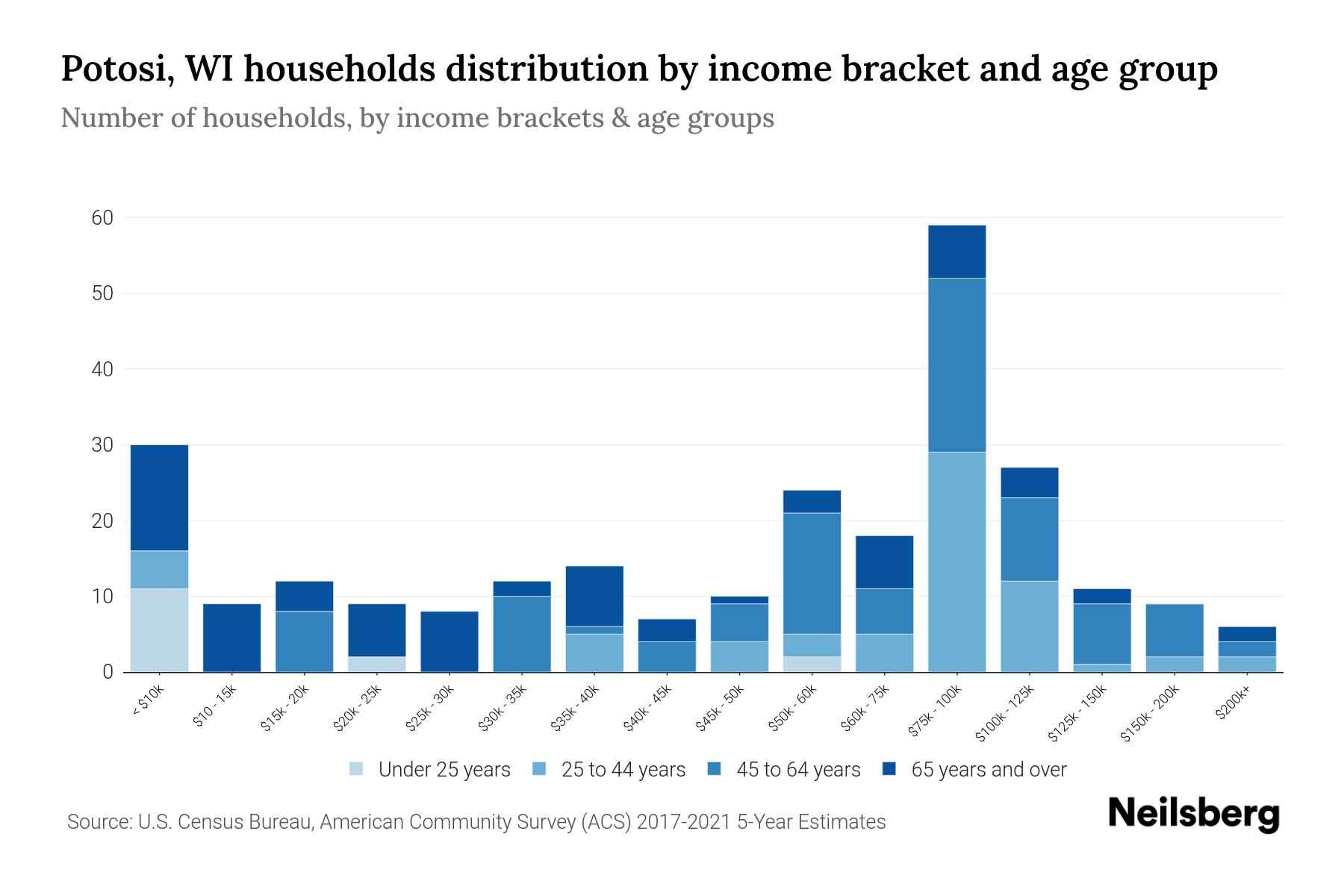 Potosi, WI Median Household By Age 2024 Update Neilsberg