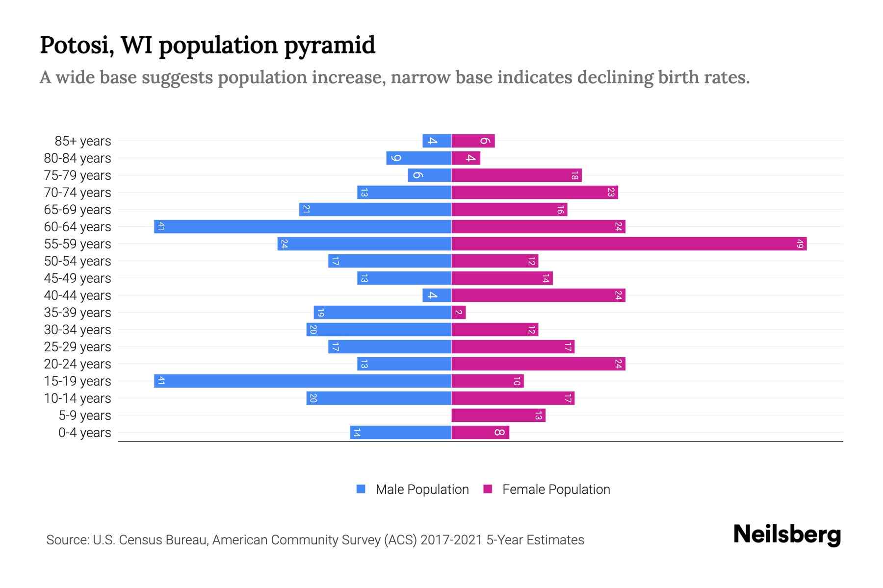 Potosi, WI Population by Age 2023 Potosi, WI Age Demographics Neilsberg