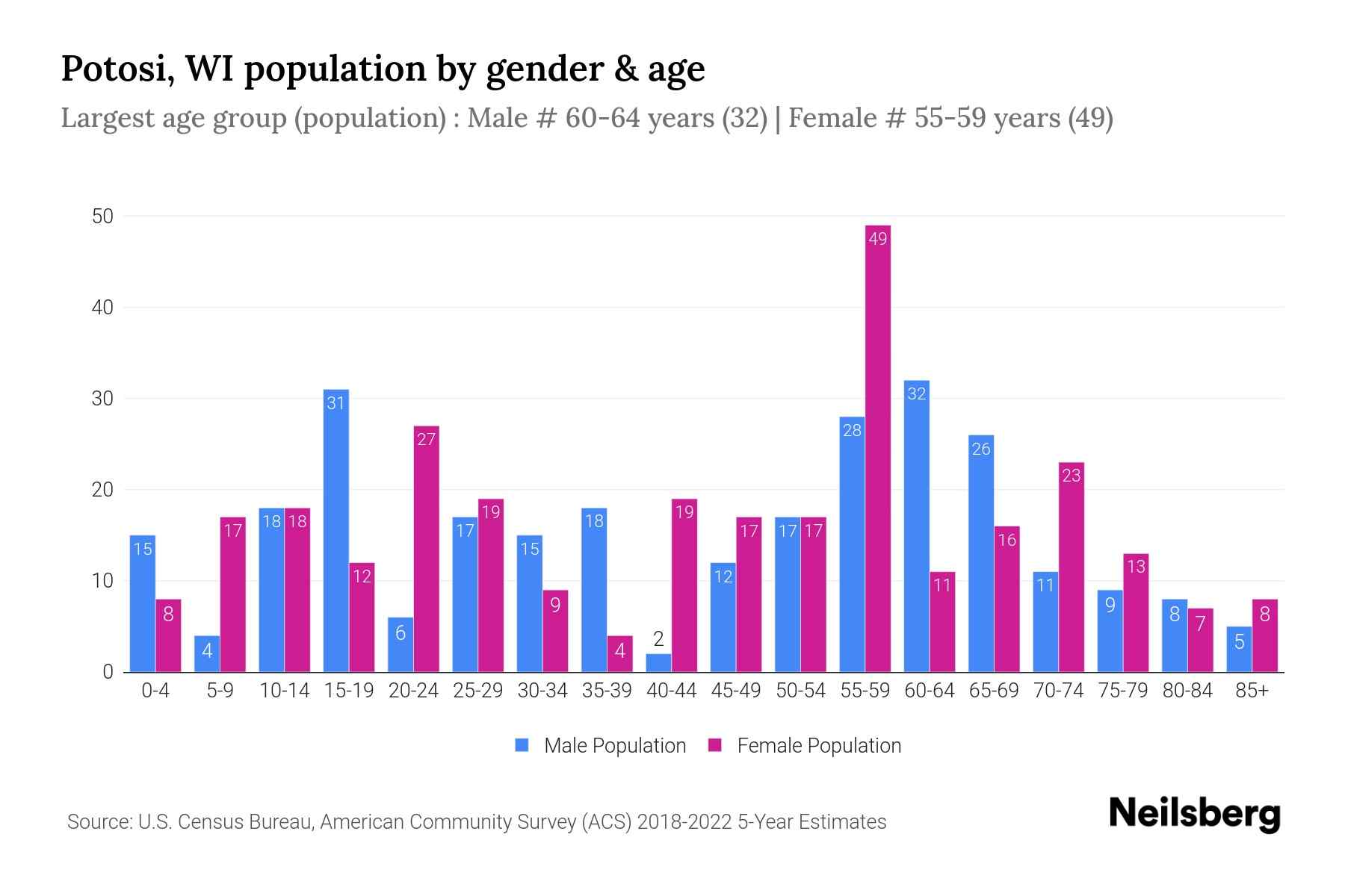 Potosi, WI Population by Gender 2024 Update Neilsberg
