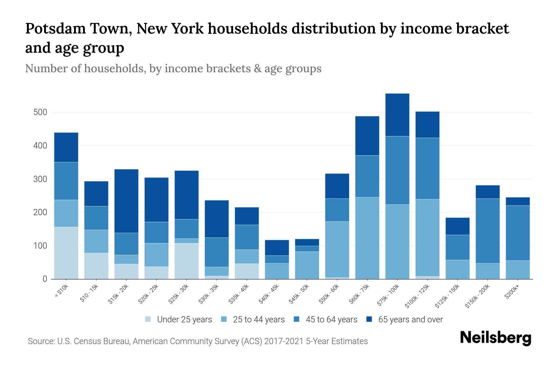 Potsdam Town, New York Median Household By Age 2024 Update