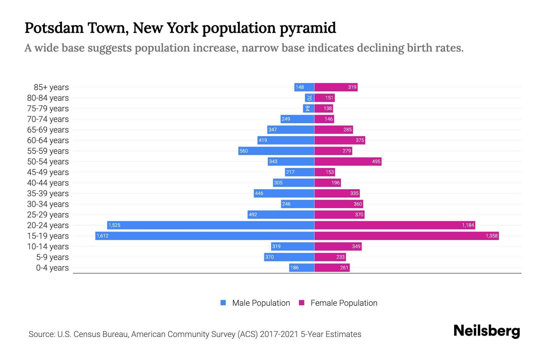 Potsdam Town, New York Population by Age 2023 Potsdam Town, New York