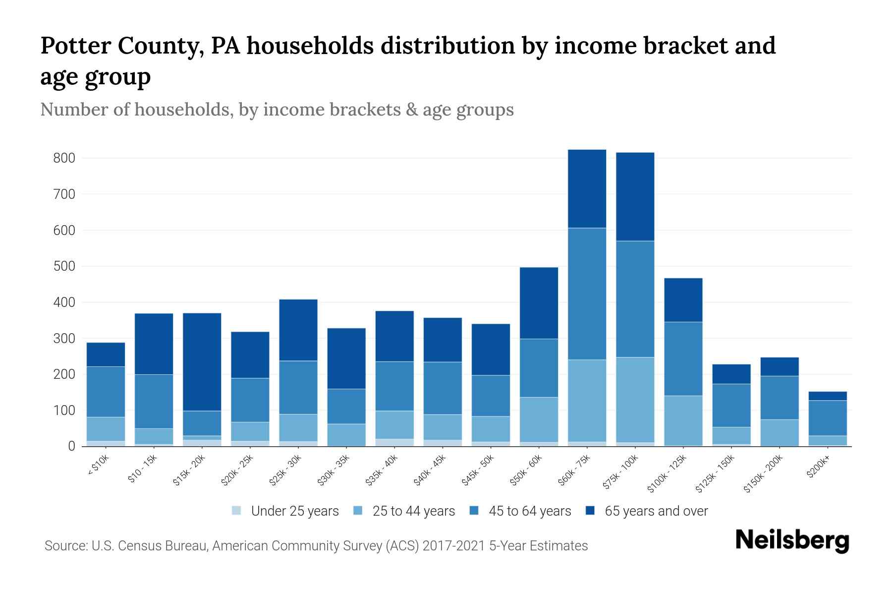 Potter County, PA Median Household By Age 2024 Update Neilsberg