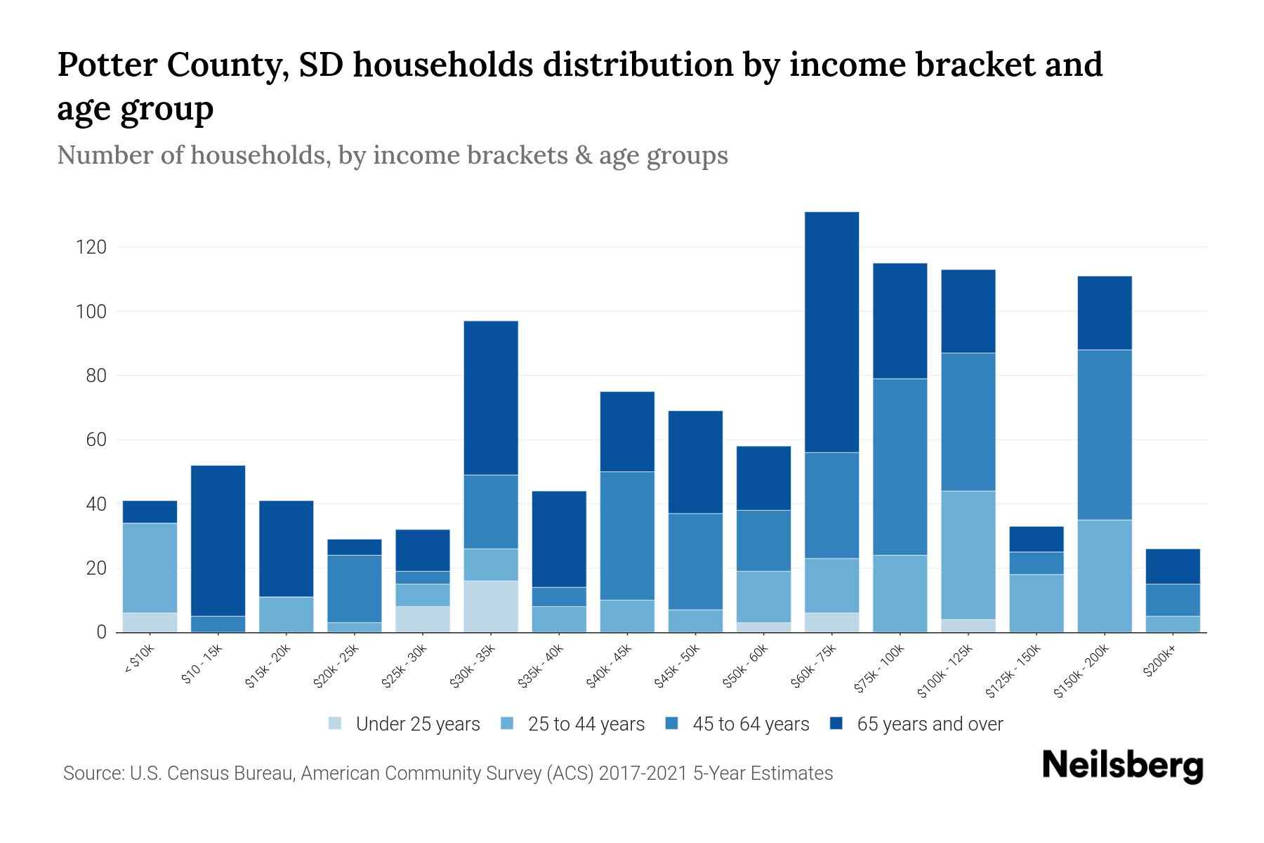 Potter County, SD Median Household By Age 2024 Update Neilsberg